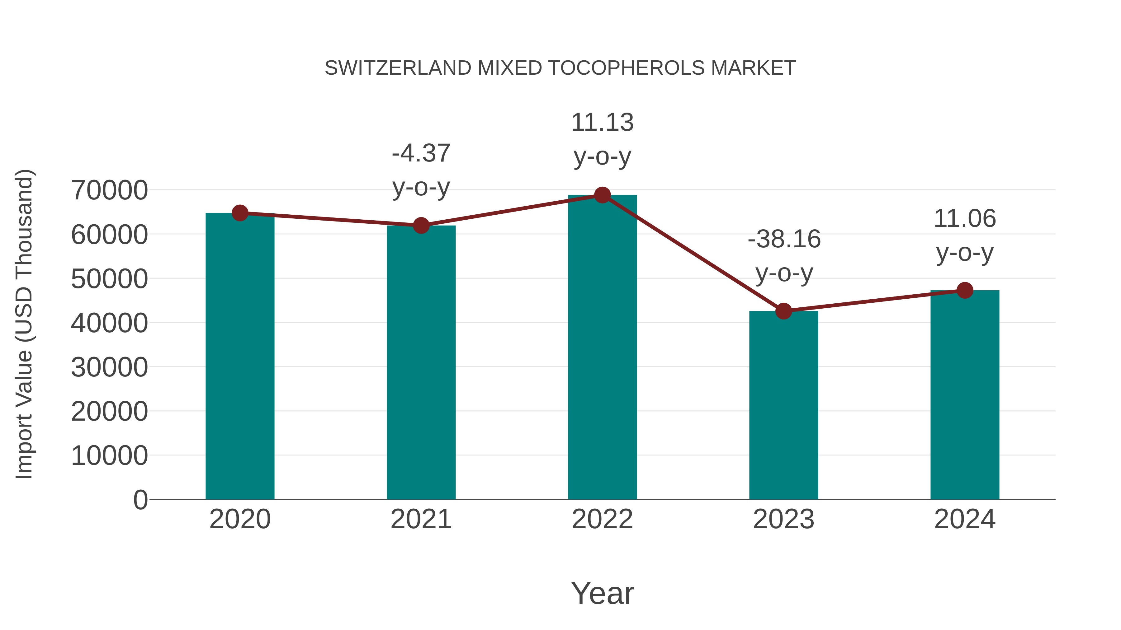  Switzerland Mixed Tocopherols Market: Import Trend Analysis