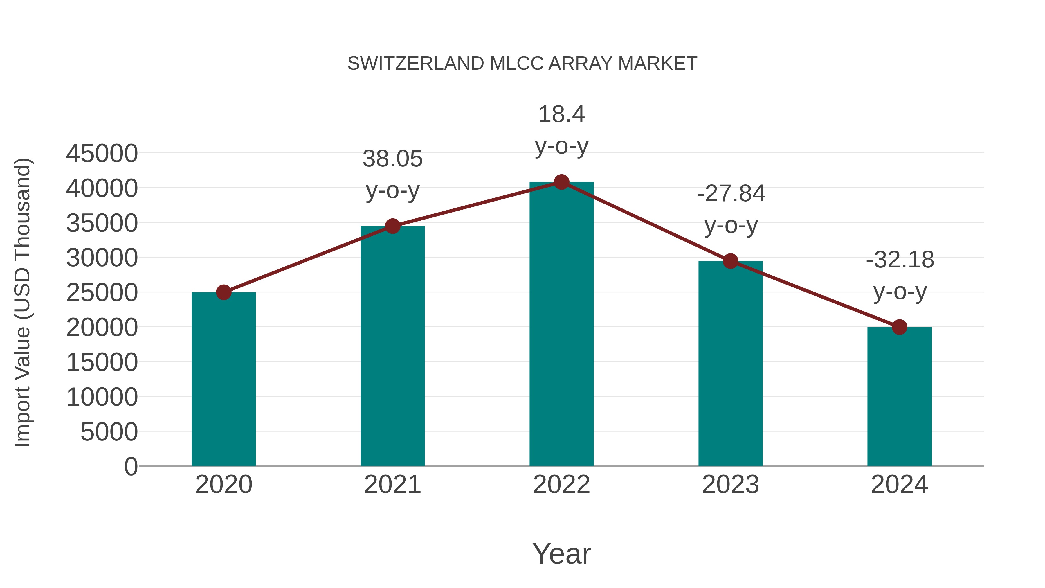  Switzerland Mlcc Array Market: Import Trend Analysis