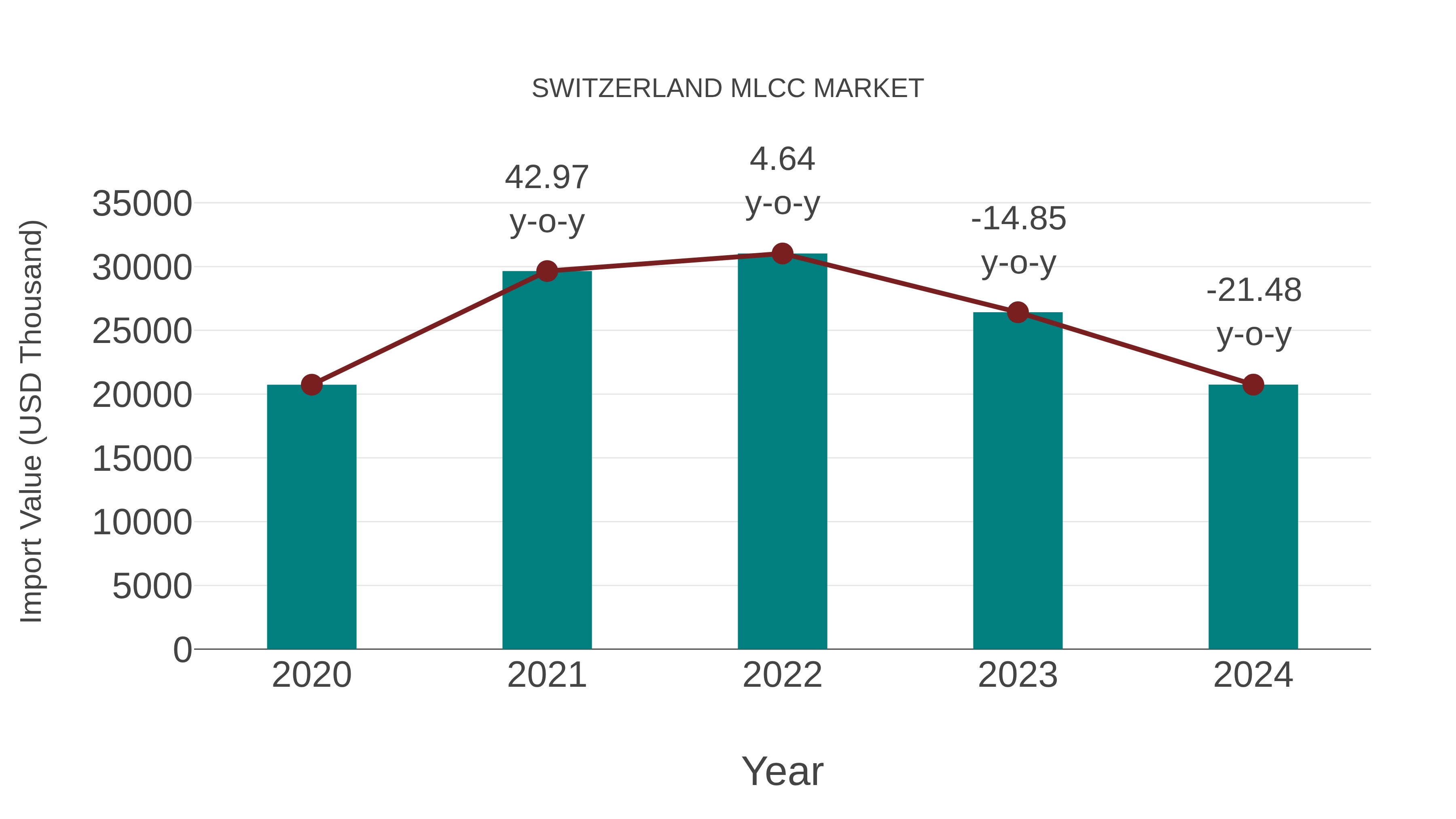  Switzerland Mlcc Market: Import Trend Analysis
