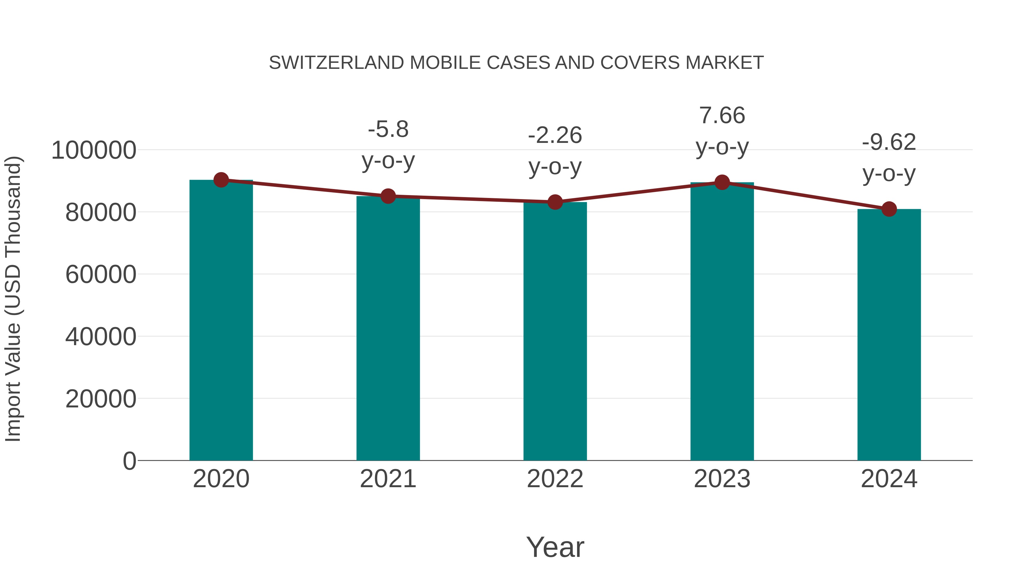 Switzerland Mobile Cases and Covers Market: Import Trend Analysis