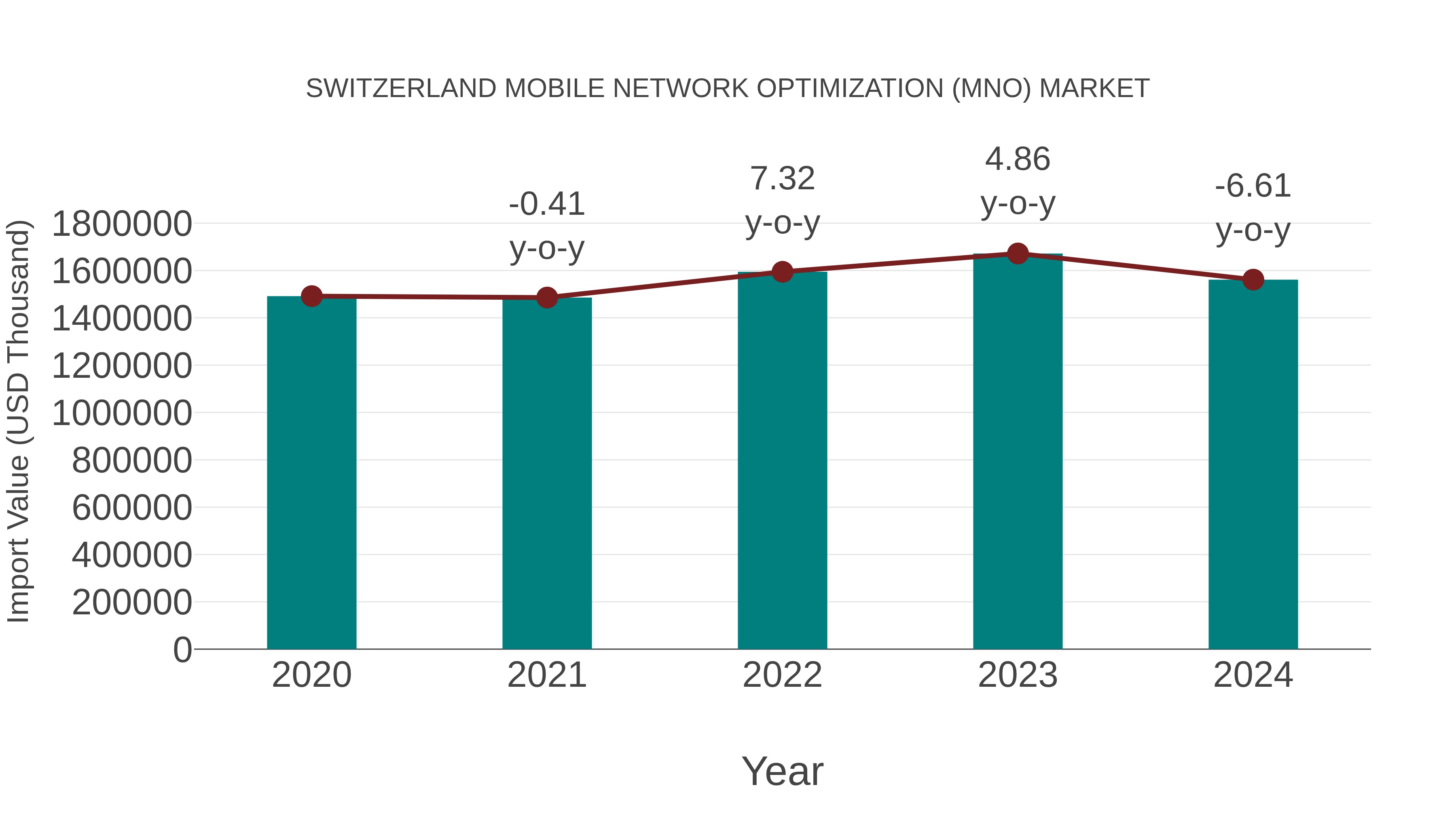  Switzerland Mobile Network Optimization (Mno) Market: Import Trend Analysis