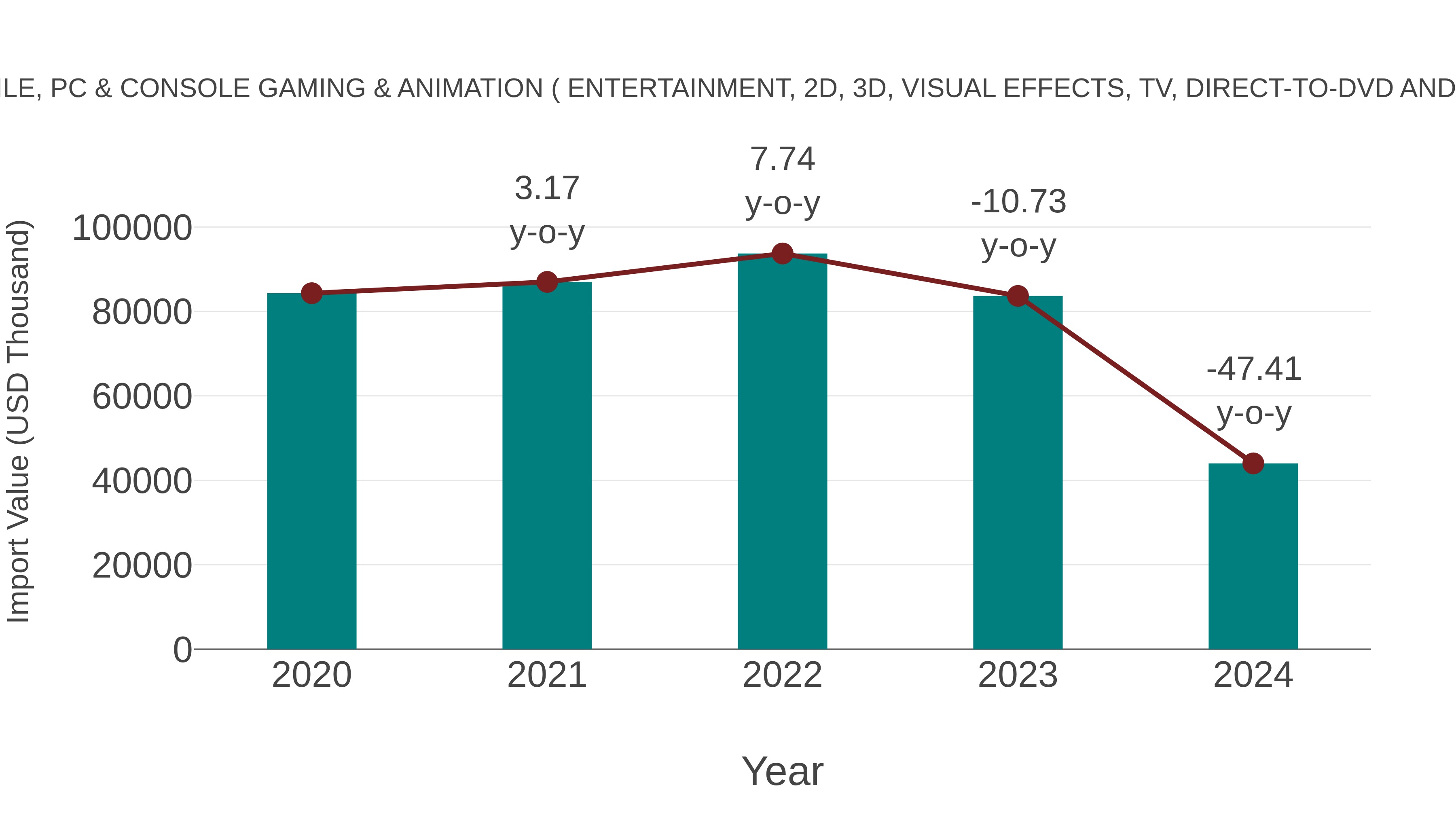  Switzerland Mobile, Pc & Console Gaming & Animation ( Entertainment, 2d, 3d, Visual Effects, Tv, Direct-to-dvd and Content) Market: Import Trend Analysis
