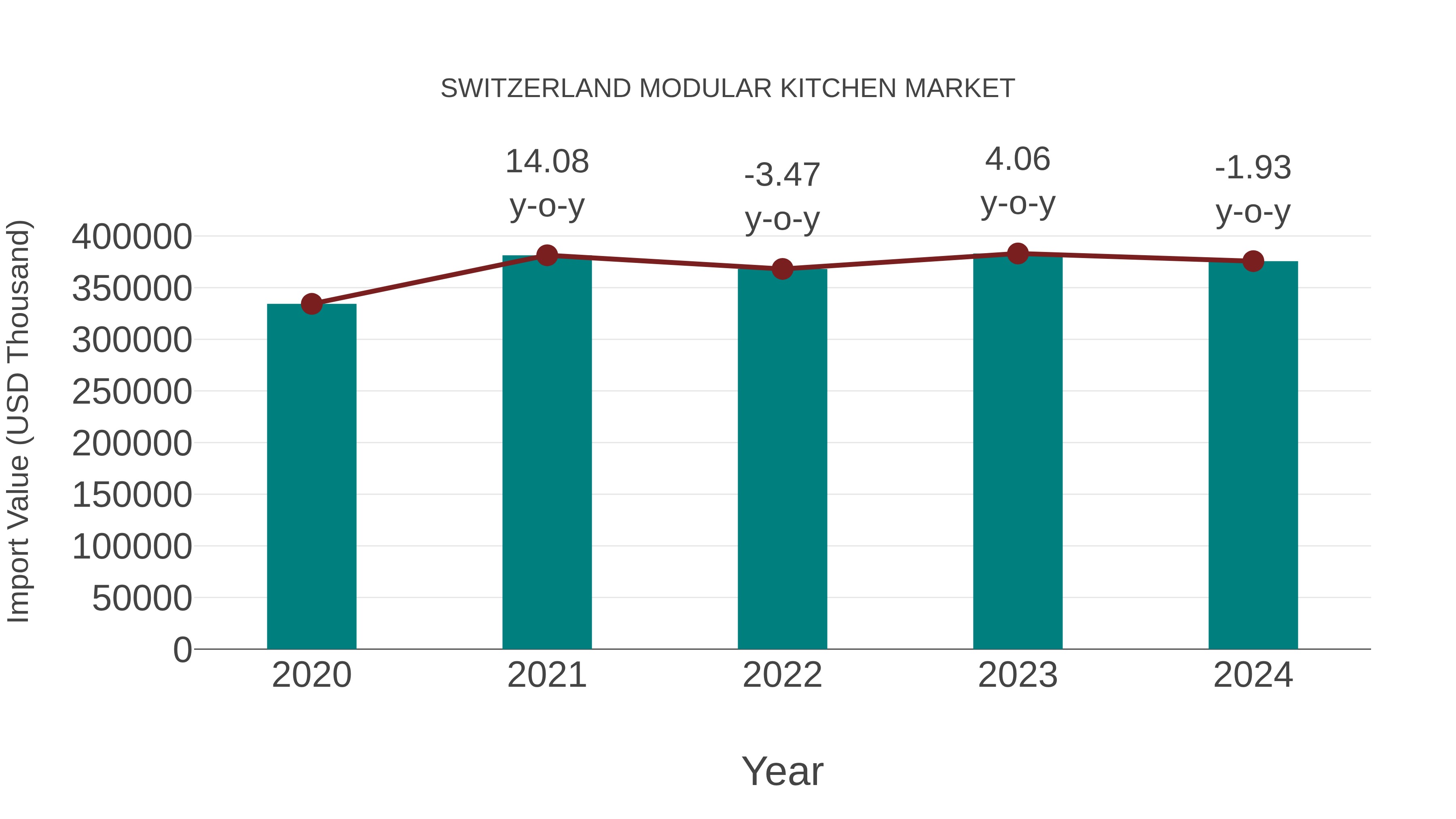  Switzerland Modular Kitchen Market: Import Trend Analysis
