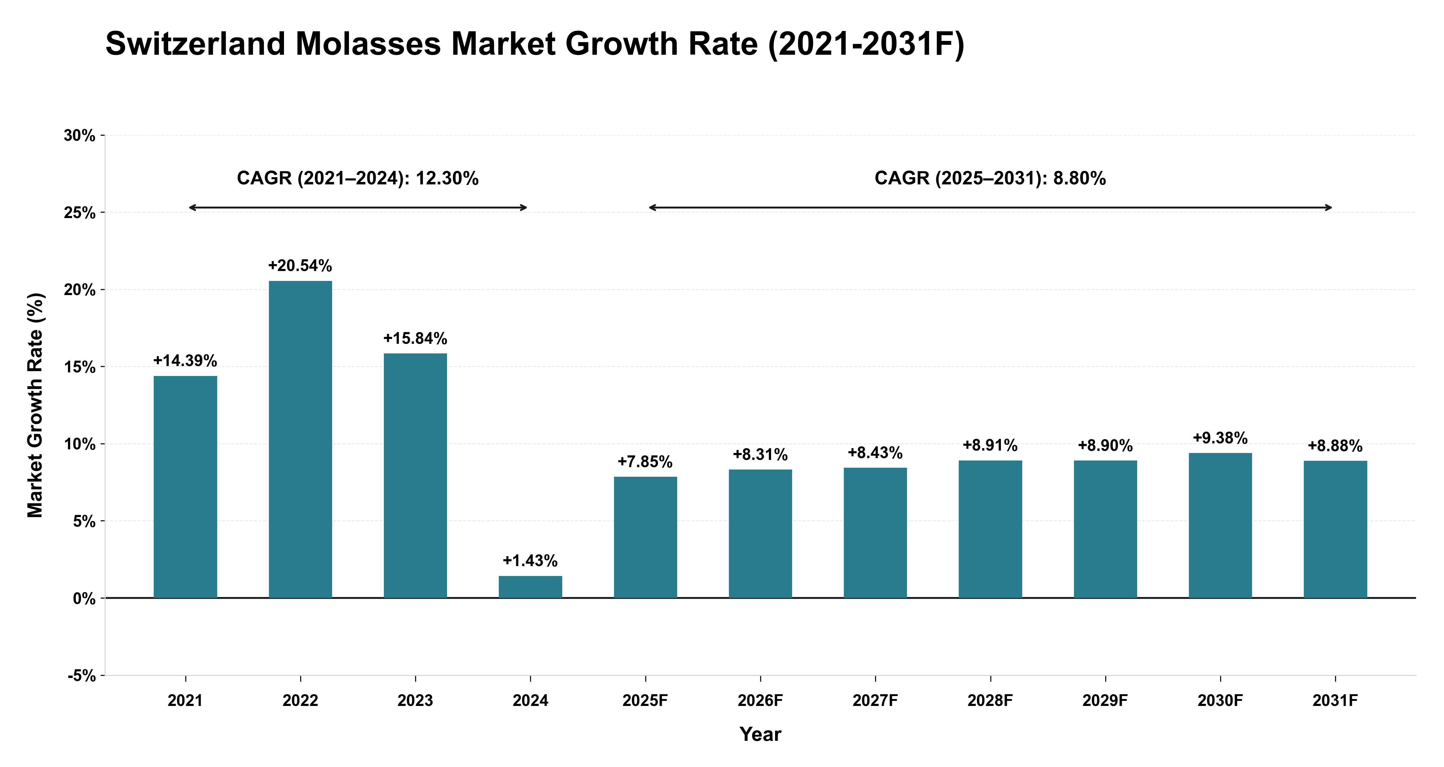 Switzerland Molasses Market Year-wise Growth Rate (2021-2031F)