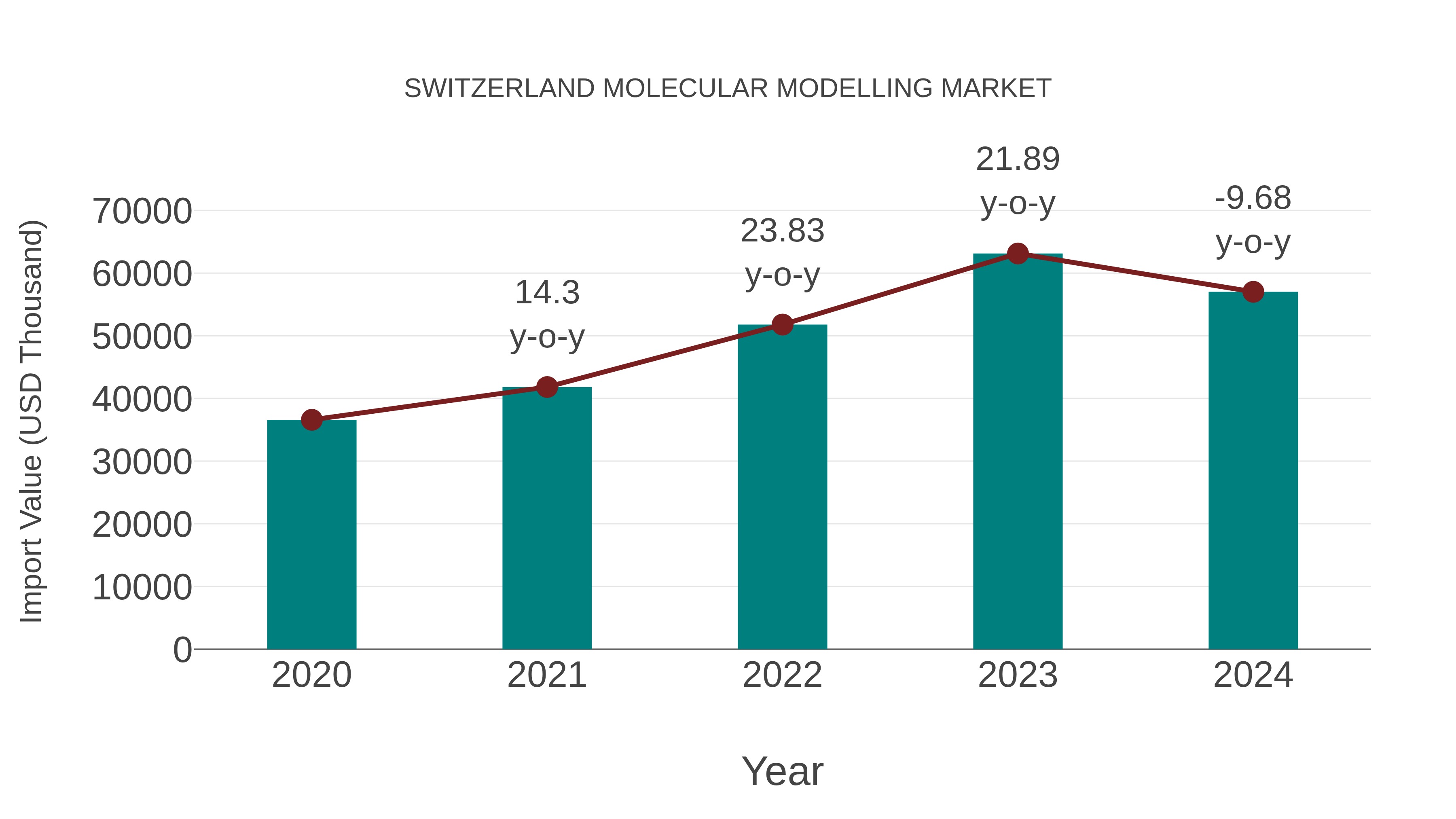 Switzerland Molecular Modelling Market: Import Trend Analysis