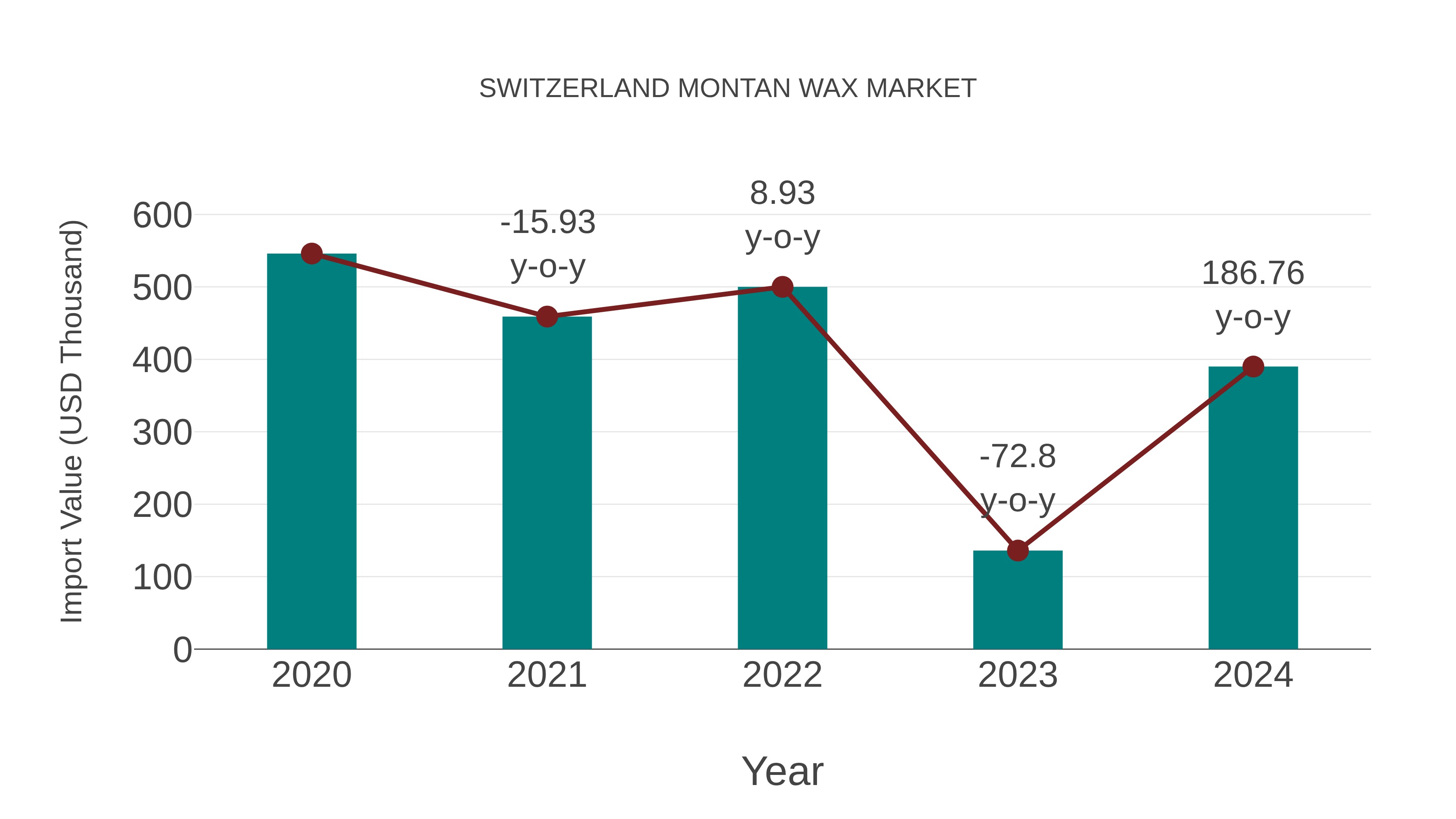  Switzerland Montan Wax Market: Import Trend Analysis
