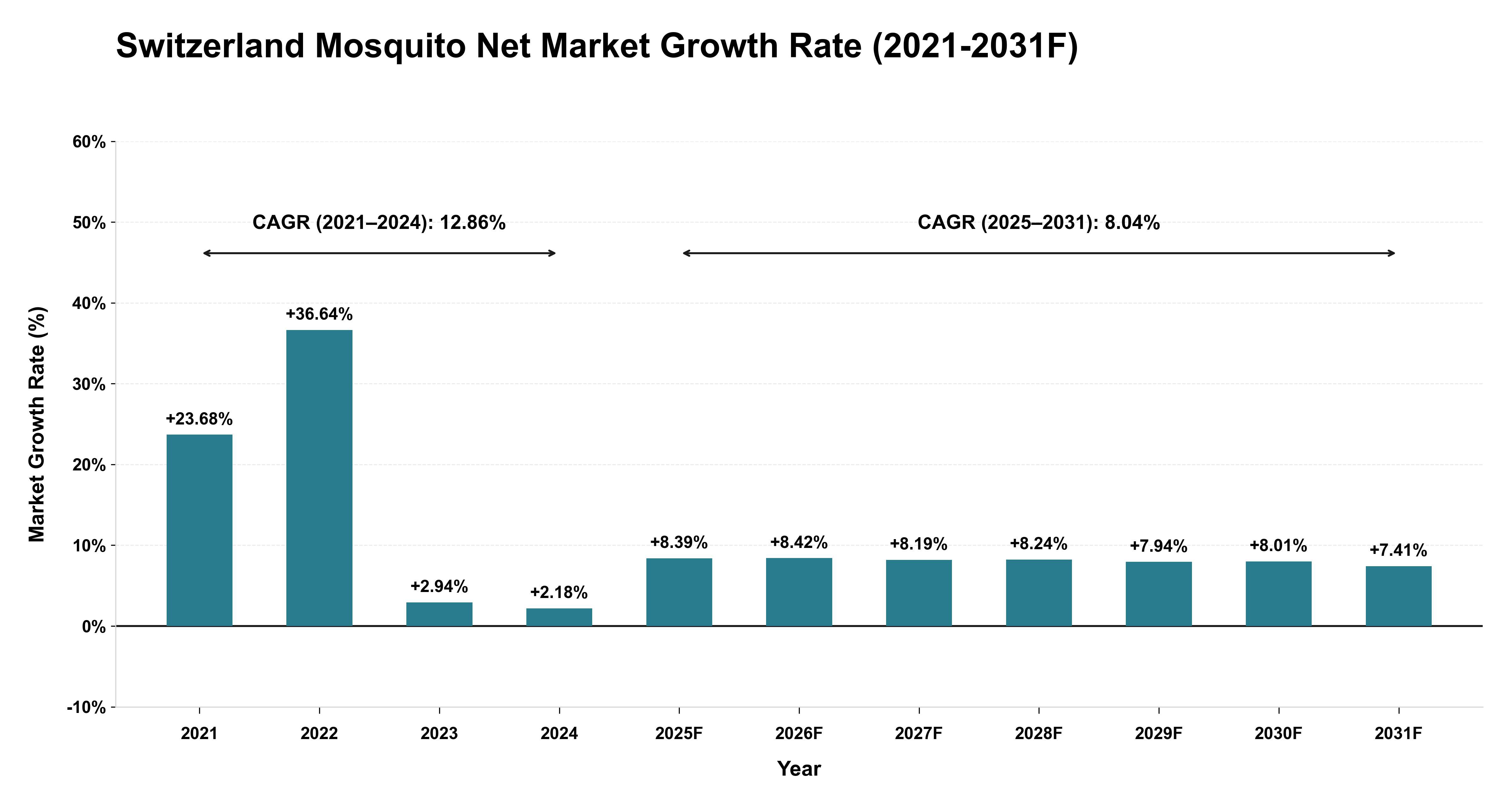Switzerland Mosquito Net Market Year-wise Growth Rate (2021-2031F)