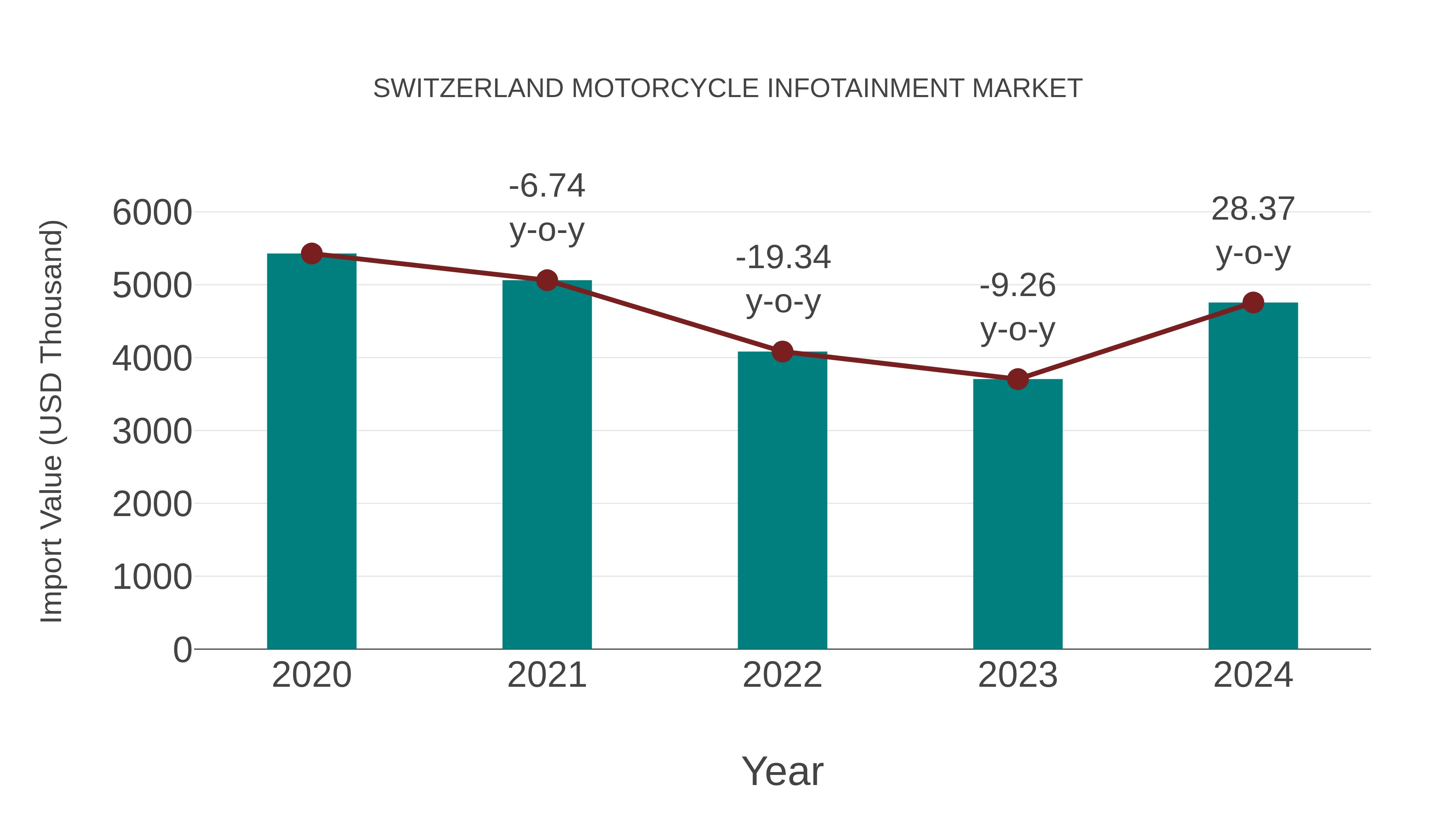  Switzerland Motorcycle Infotainment Market: Import Trend Analysis
