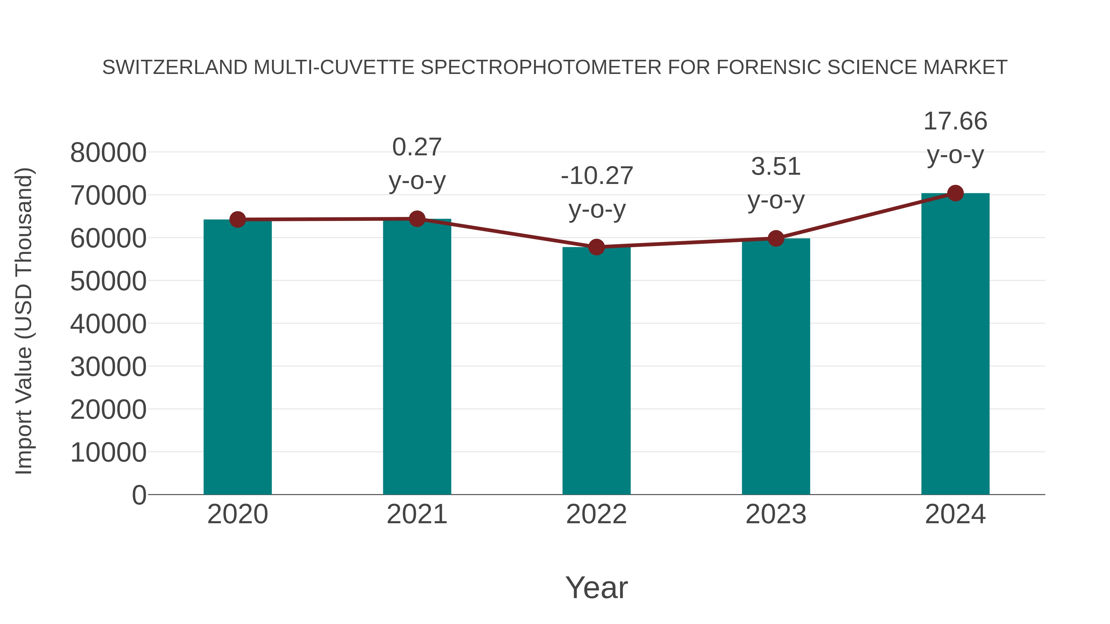 Switzerland Multi-cuvette Spectrophotometer for Forensic Science Market: Import Trend Analysis