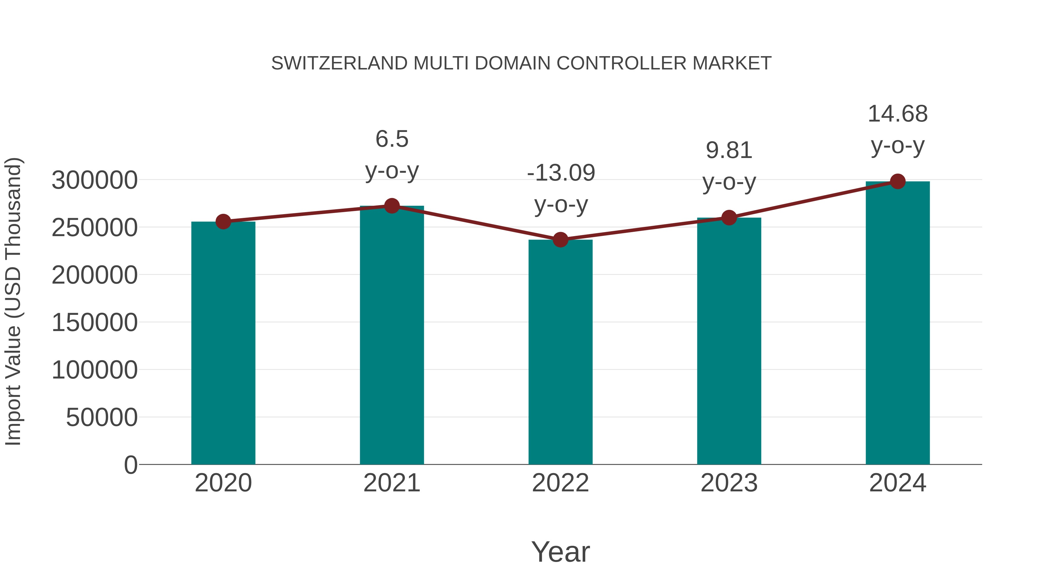  Switzerland Multi Domain Controller Market: Import Trend Analysis