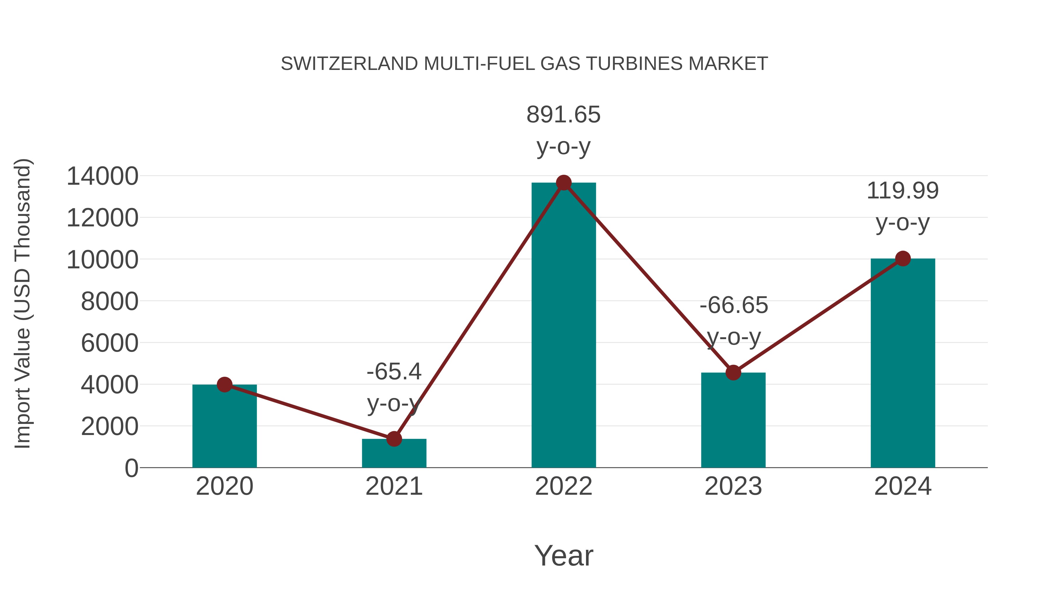 Switzerland Multi-fuel Gas Turbines Market: Import Trend Analysis