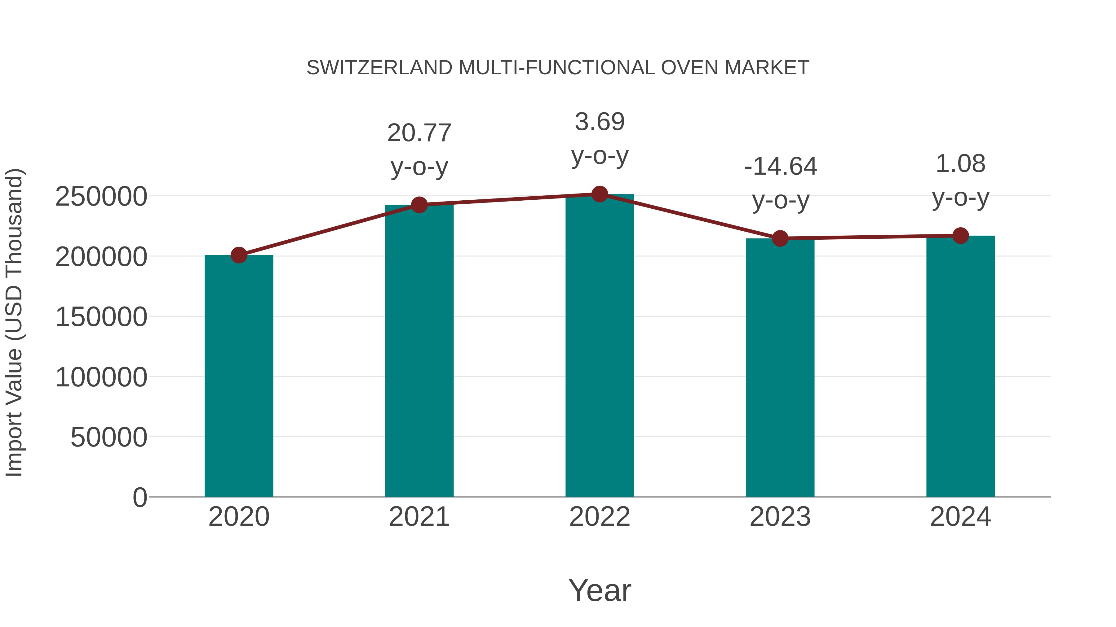  Switzerland Multi-functional Oven Market: Import Trend Analysis