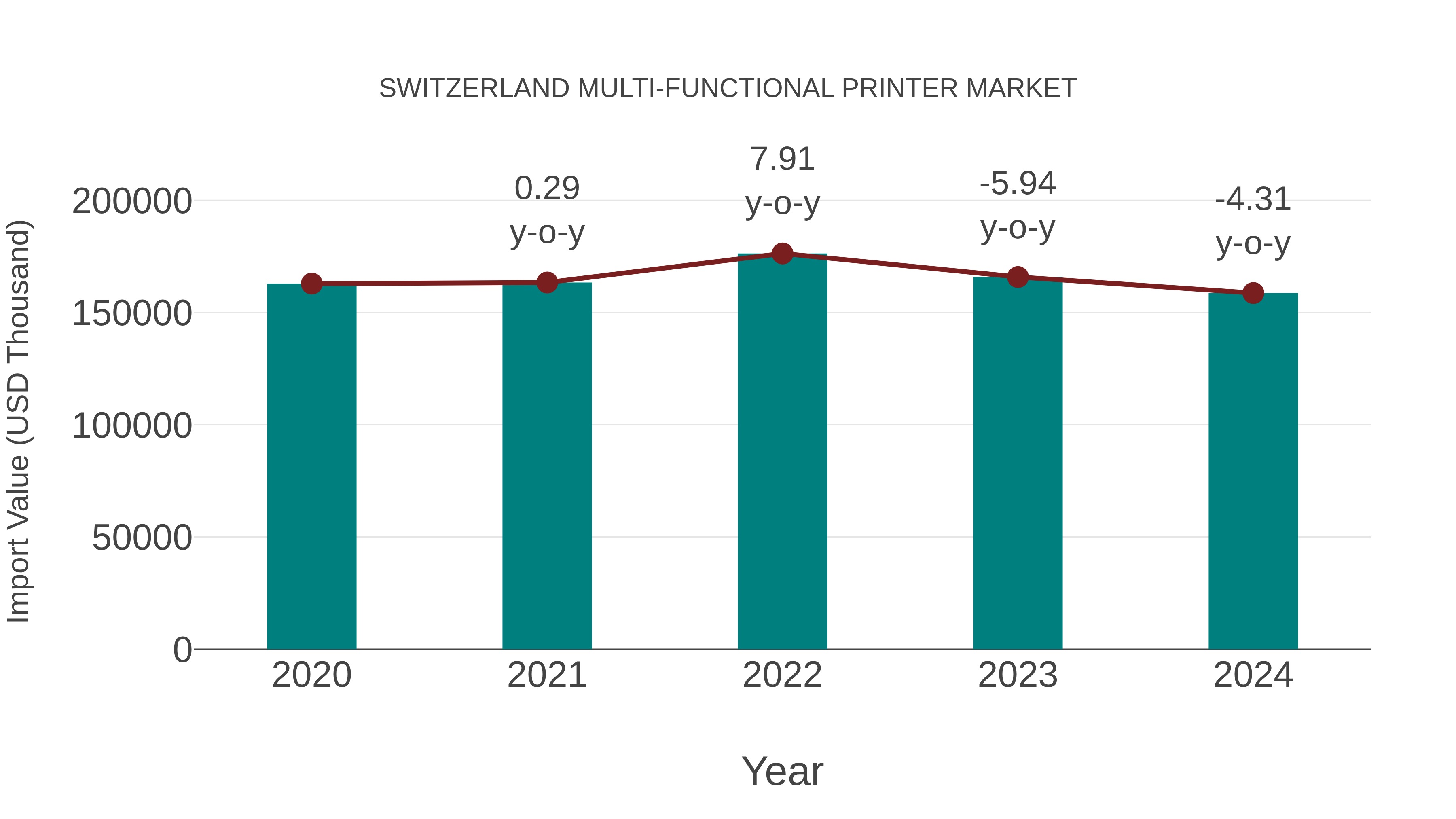  Switzerland Multi-functional Printer Market: Import Trend Analysis