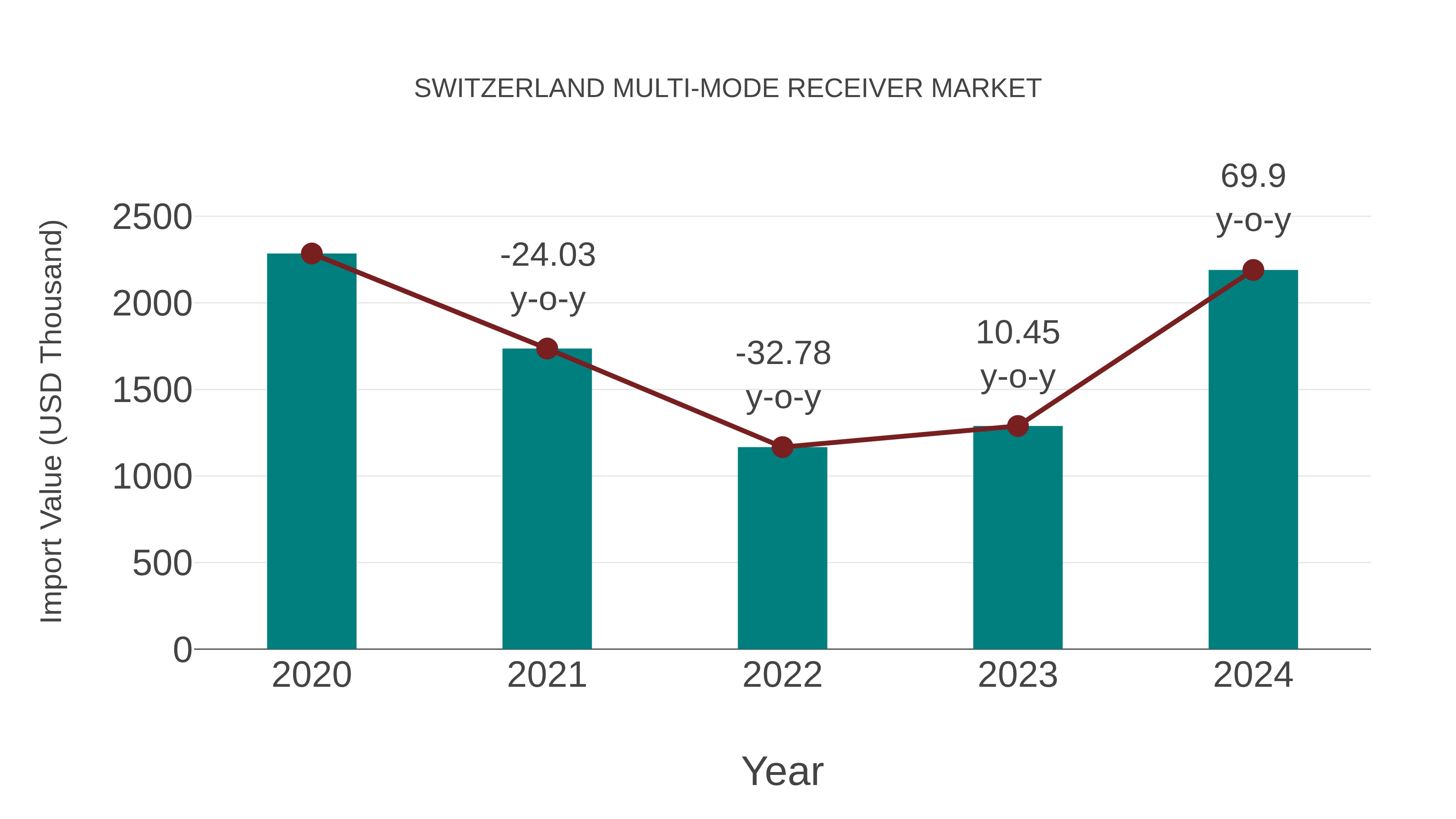 Switzerland Multi-mode Receiver Market: Import Trend Analysis