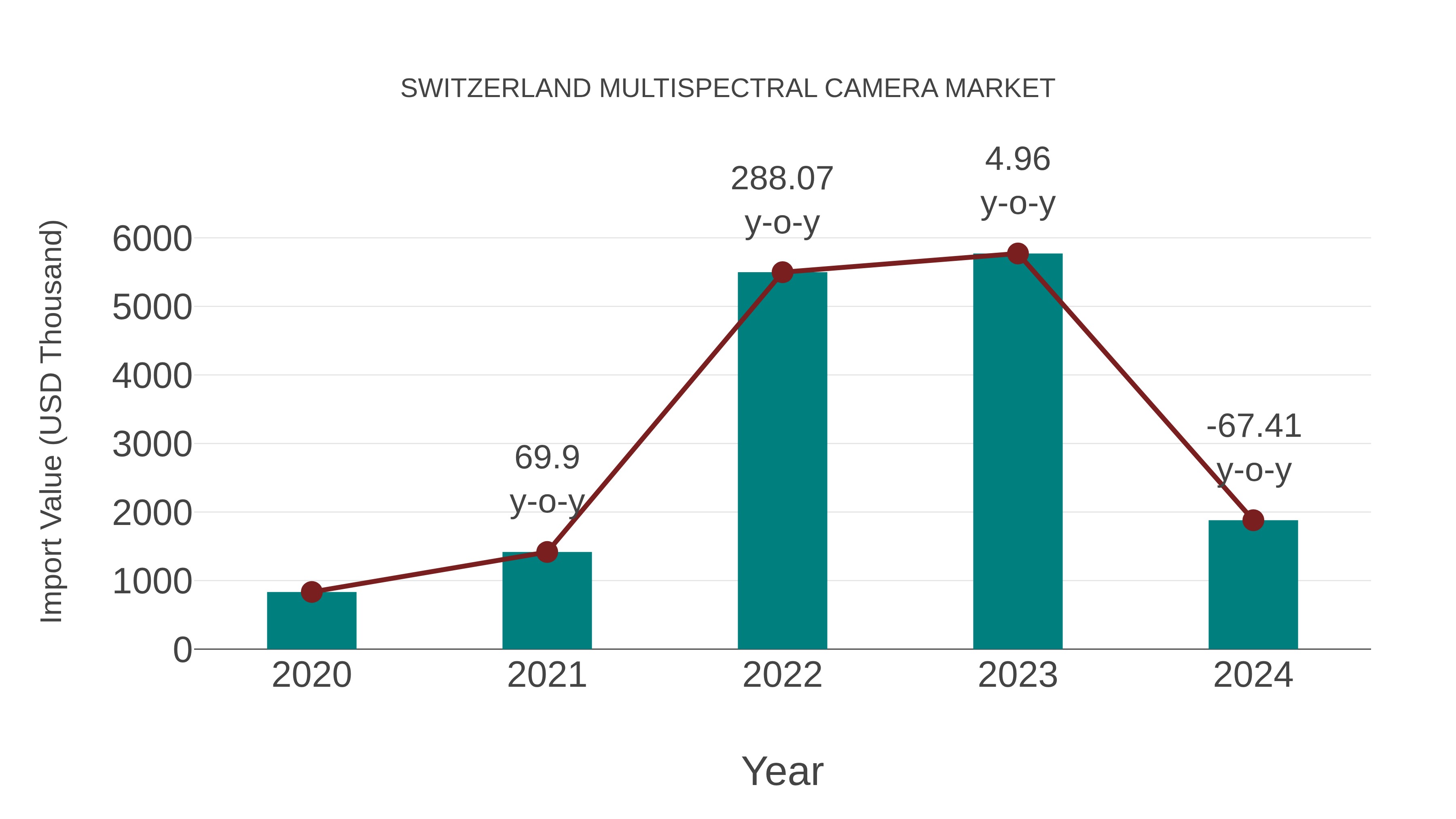  Switzerland Multispectral Camera Market: Import Trend Analysis