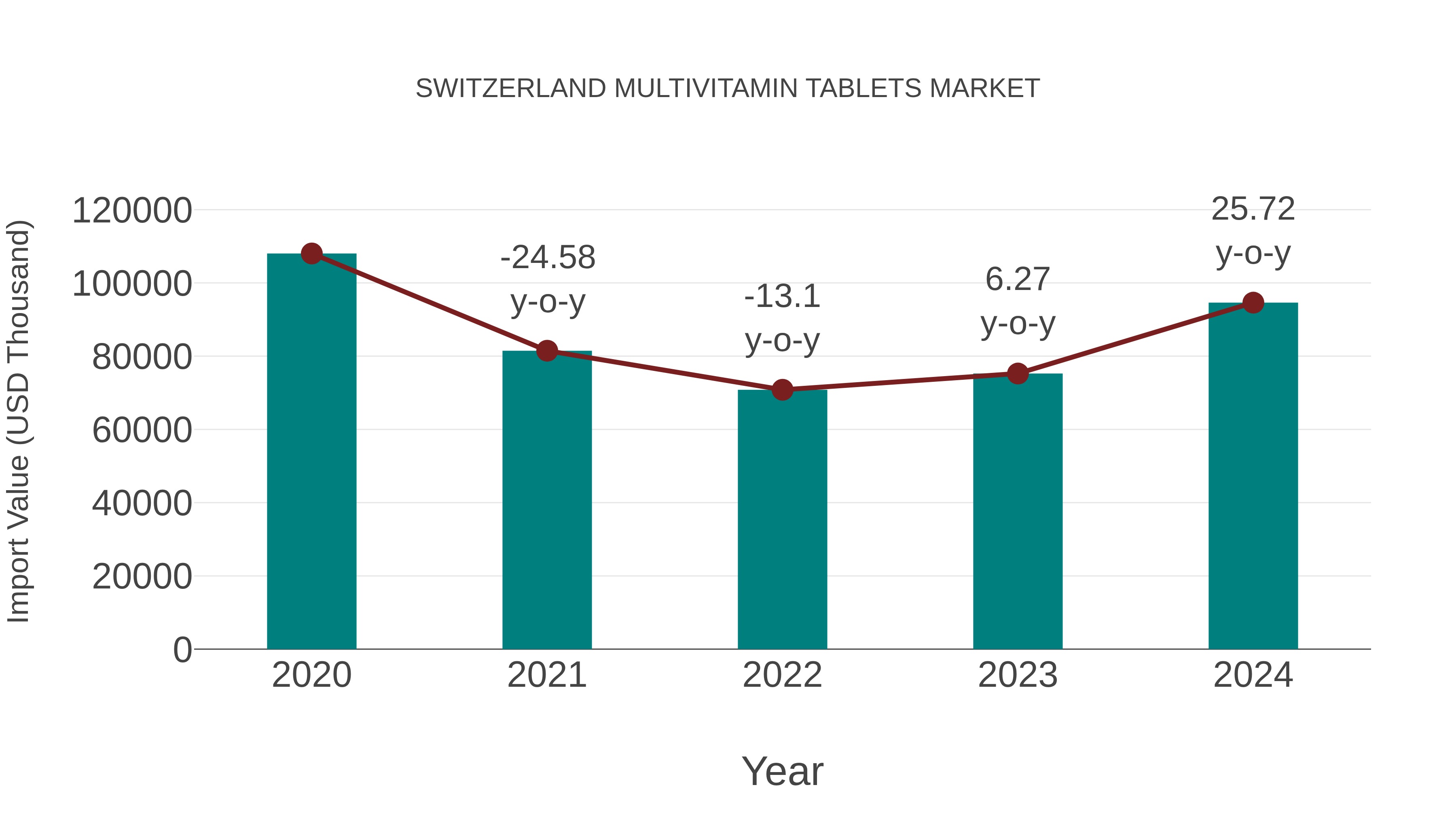  Switzerland Multivitamin Tablets Market: Import Trend Analysis