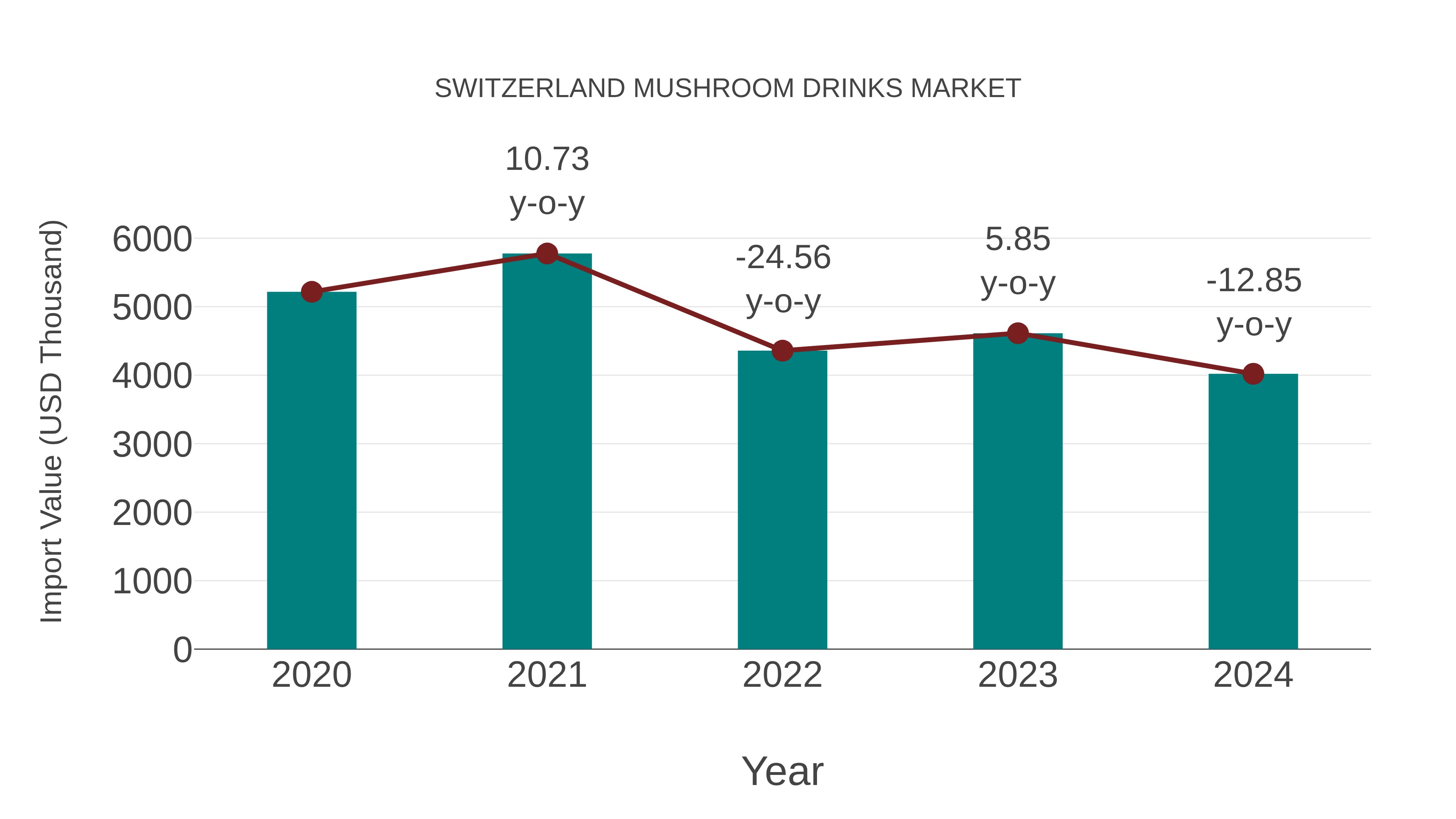  Switzerland Mushroom Drinks Market: Import Trend Analysis