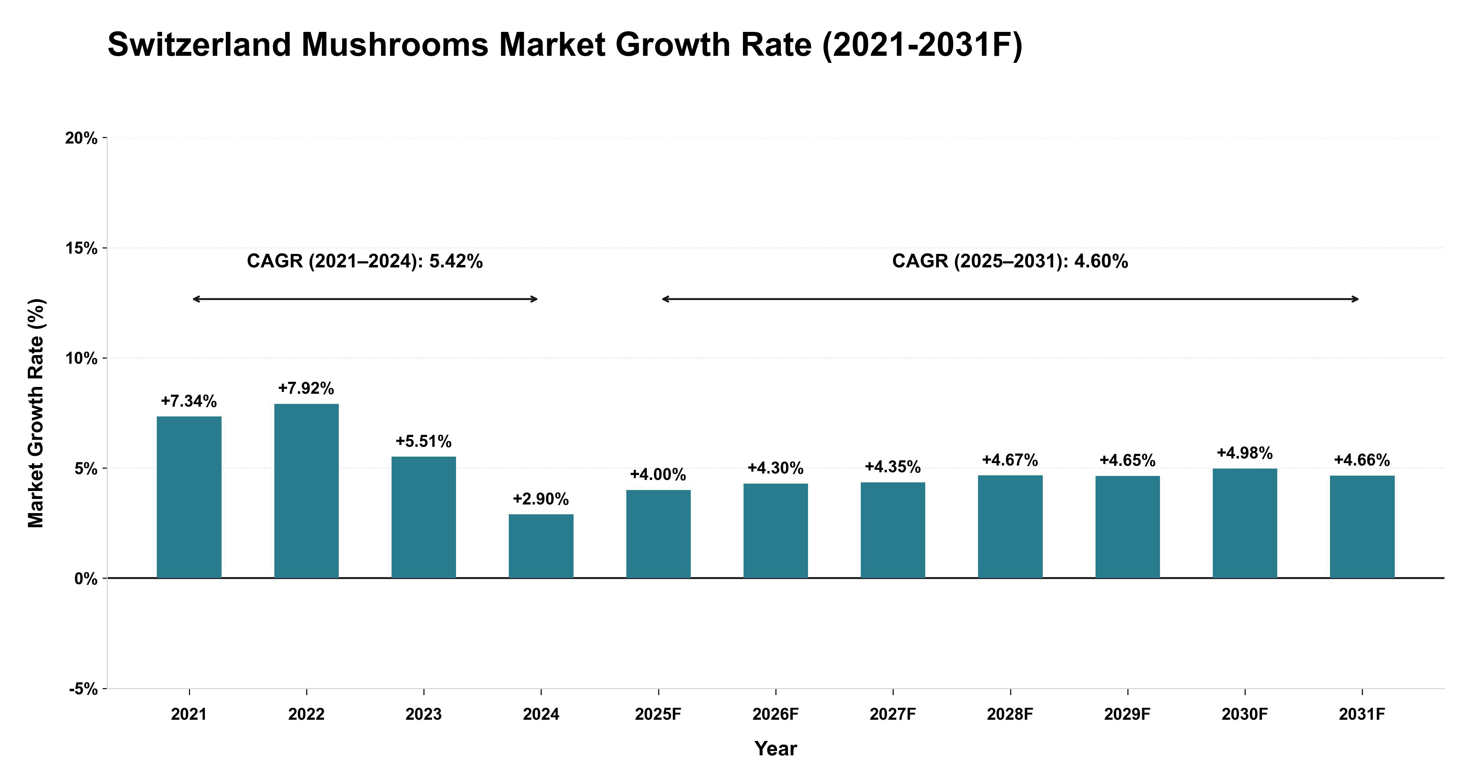 Switzerland Mushrooms Market Year-wise Growth Rate (2021-2031F)