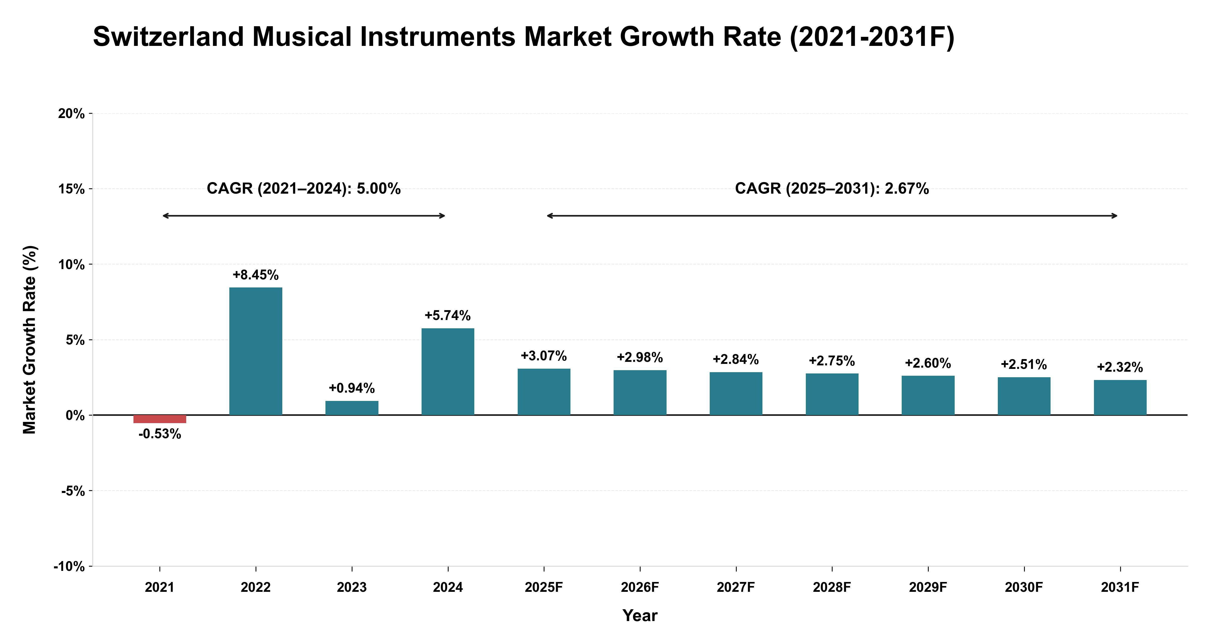Switzerland Musical Instruments Market Year-wise Growth Rate (2021-2031F)
