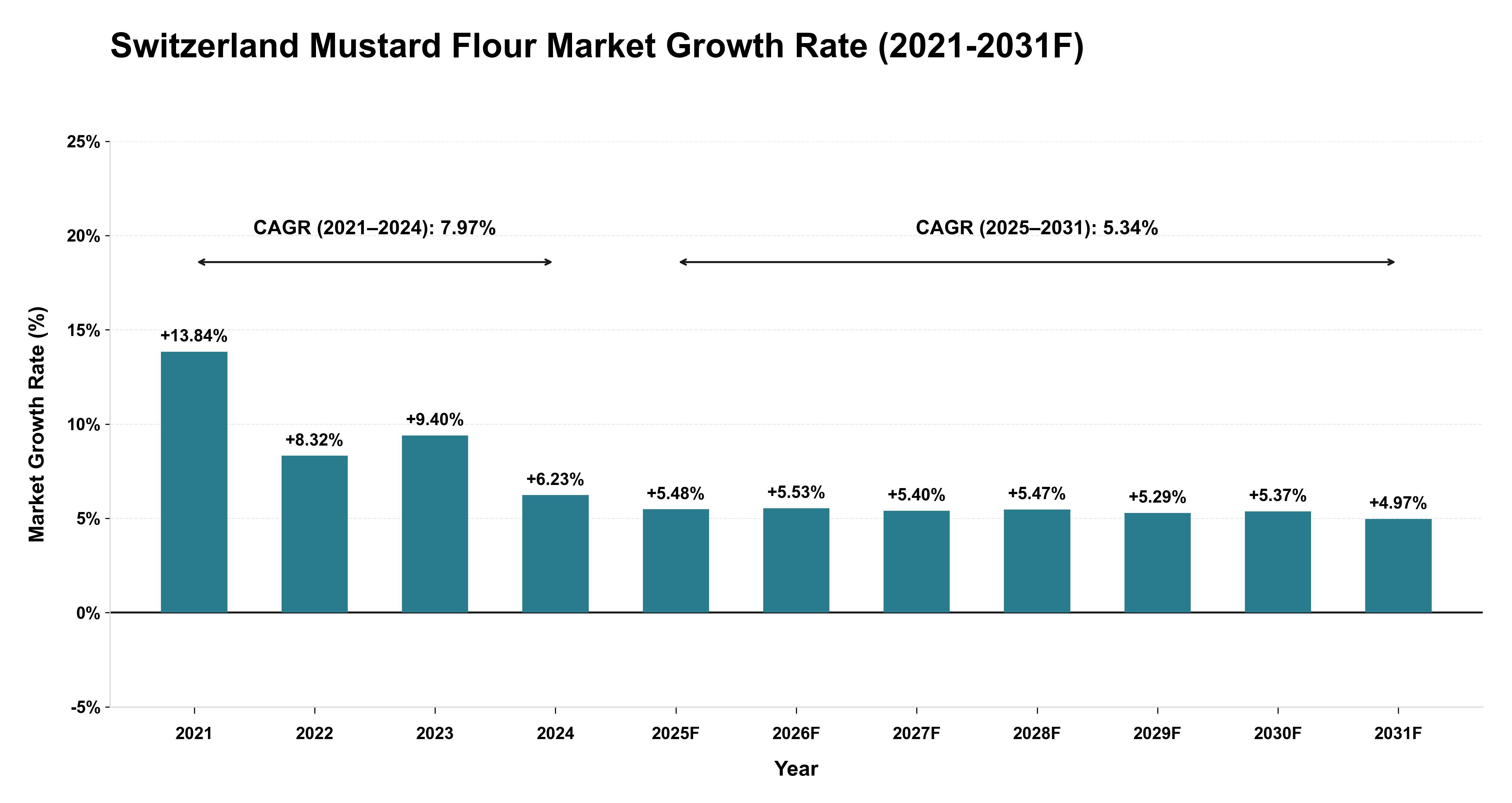 Switzerland Mustard Flour Market Year-wise Growth Rate (2021-2031F)