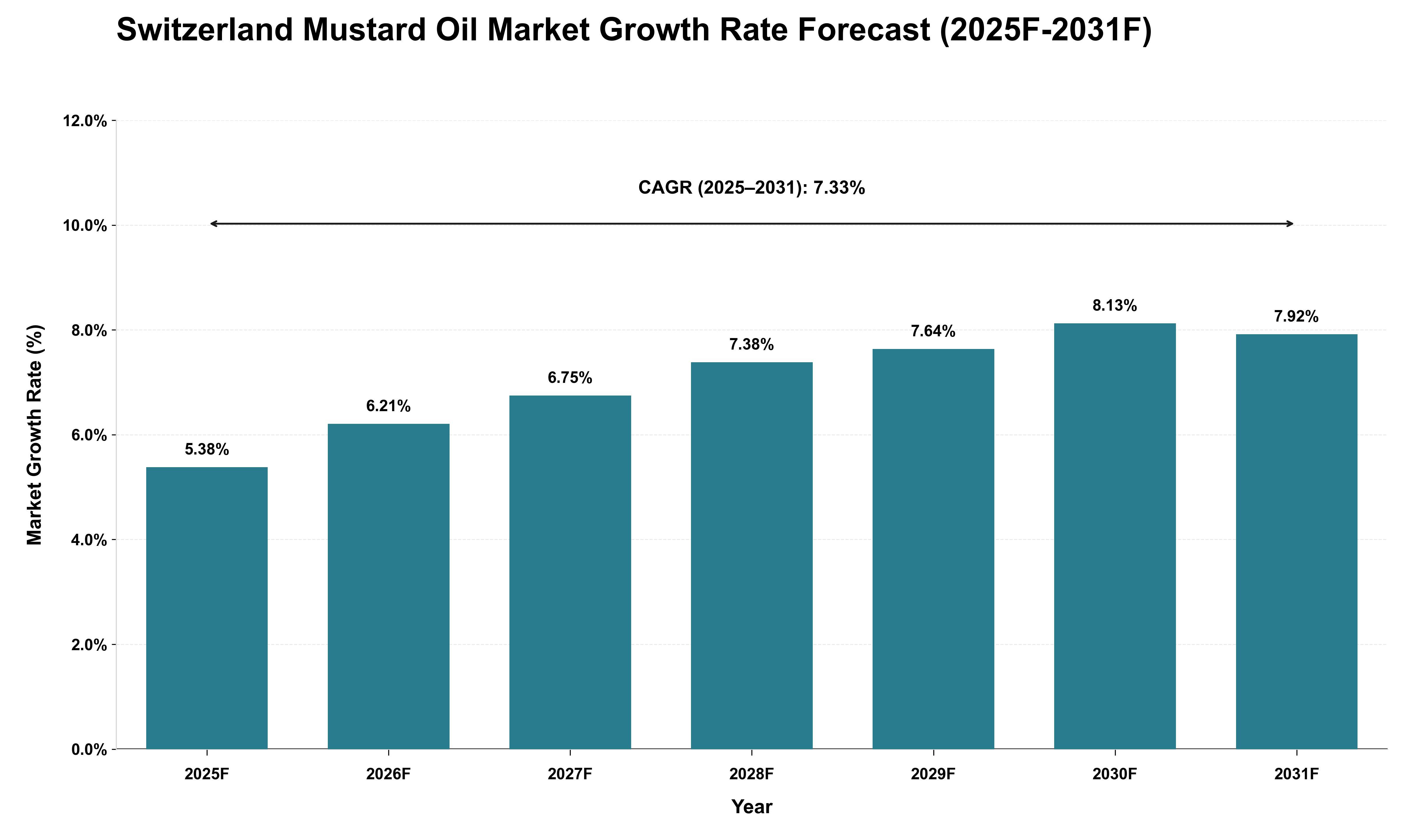 Switzerland Mustard Oil Market Growth Rate Analysis (2025 - 2031)