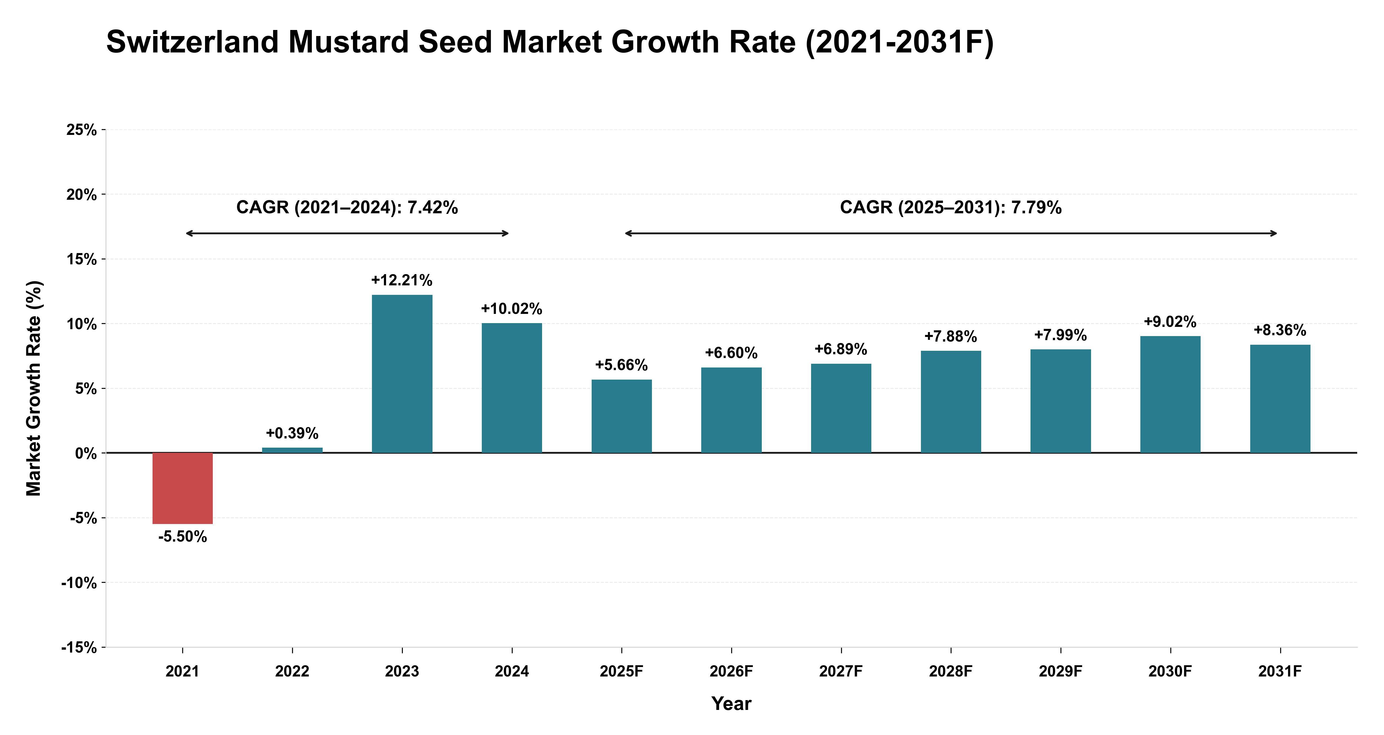 Switzerland Mustard Seed Market Year-wise Growth Rate (2021-2031F)