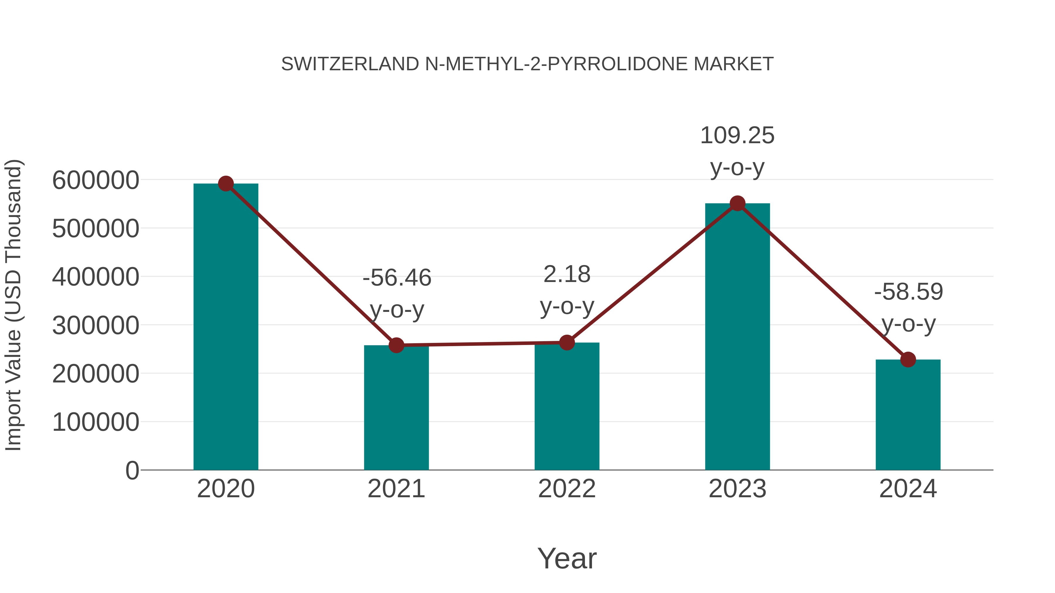  Switzerland N-methyl-2-pyrrolidone Market: Import Trend Analysis