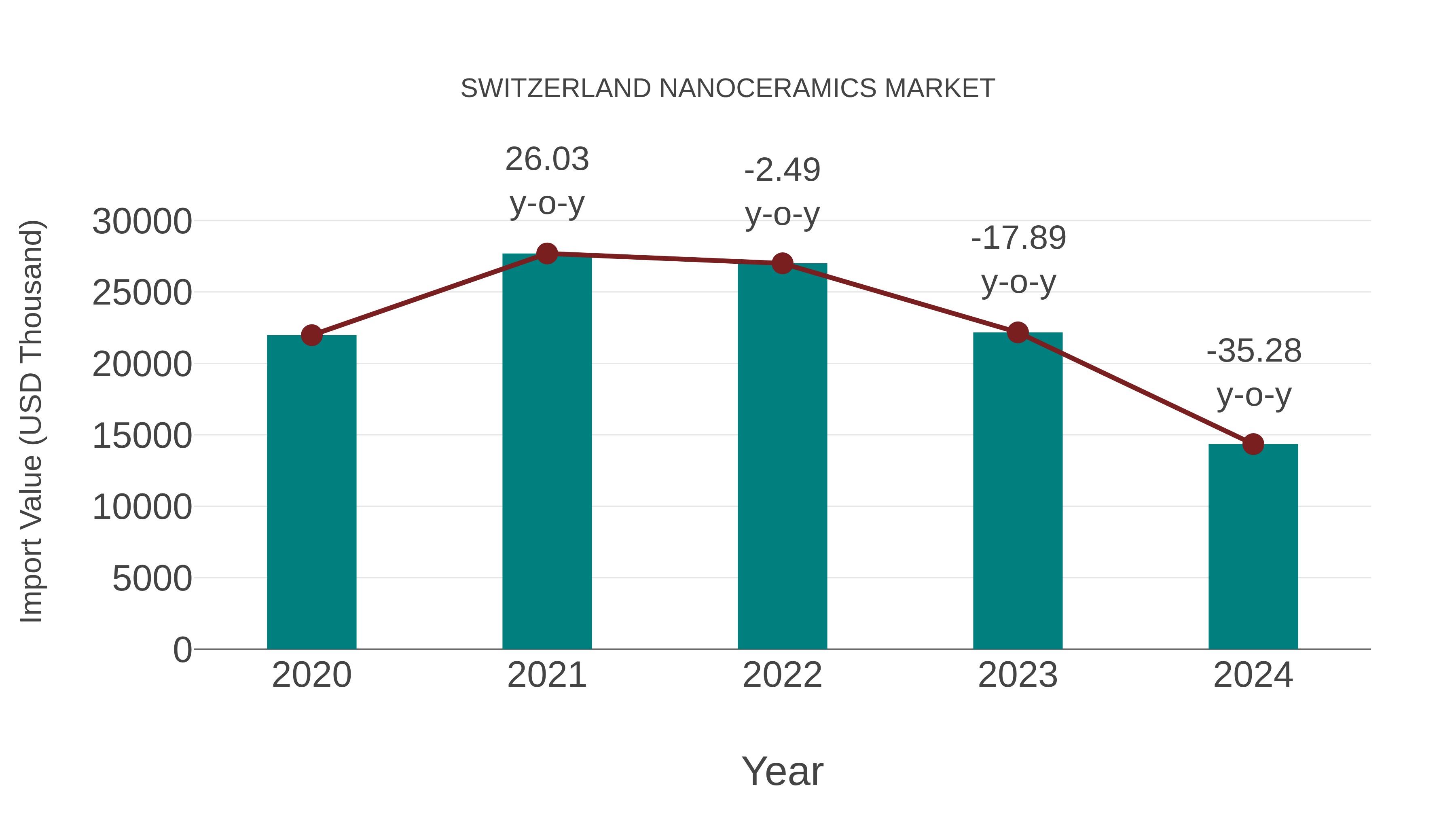  Switzerland Nanoceramics Market: Import Trend Analysis