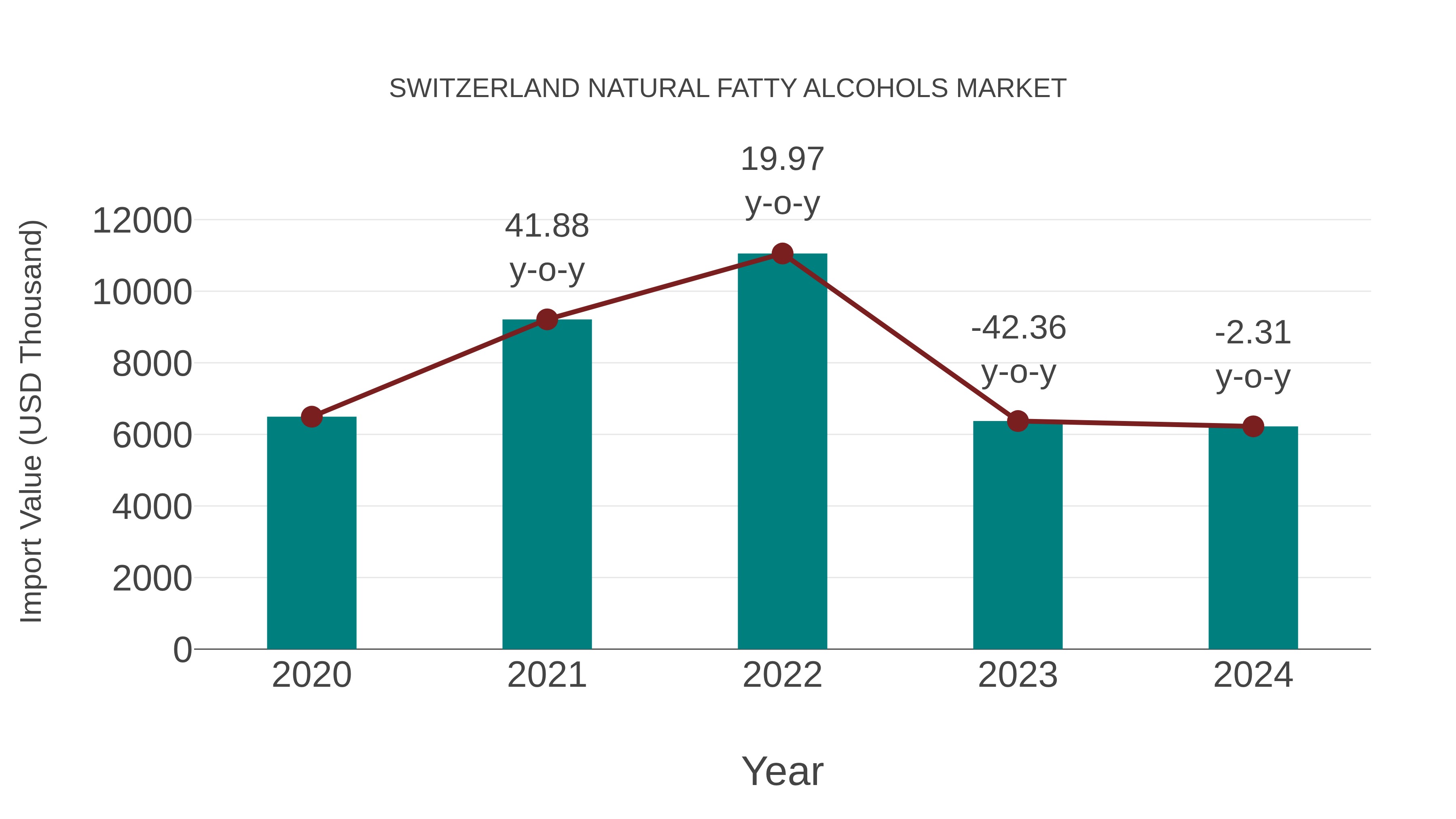 Switzerland Natural Fatty Alcohols Market: Import Trend Analysis