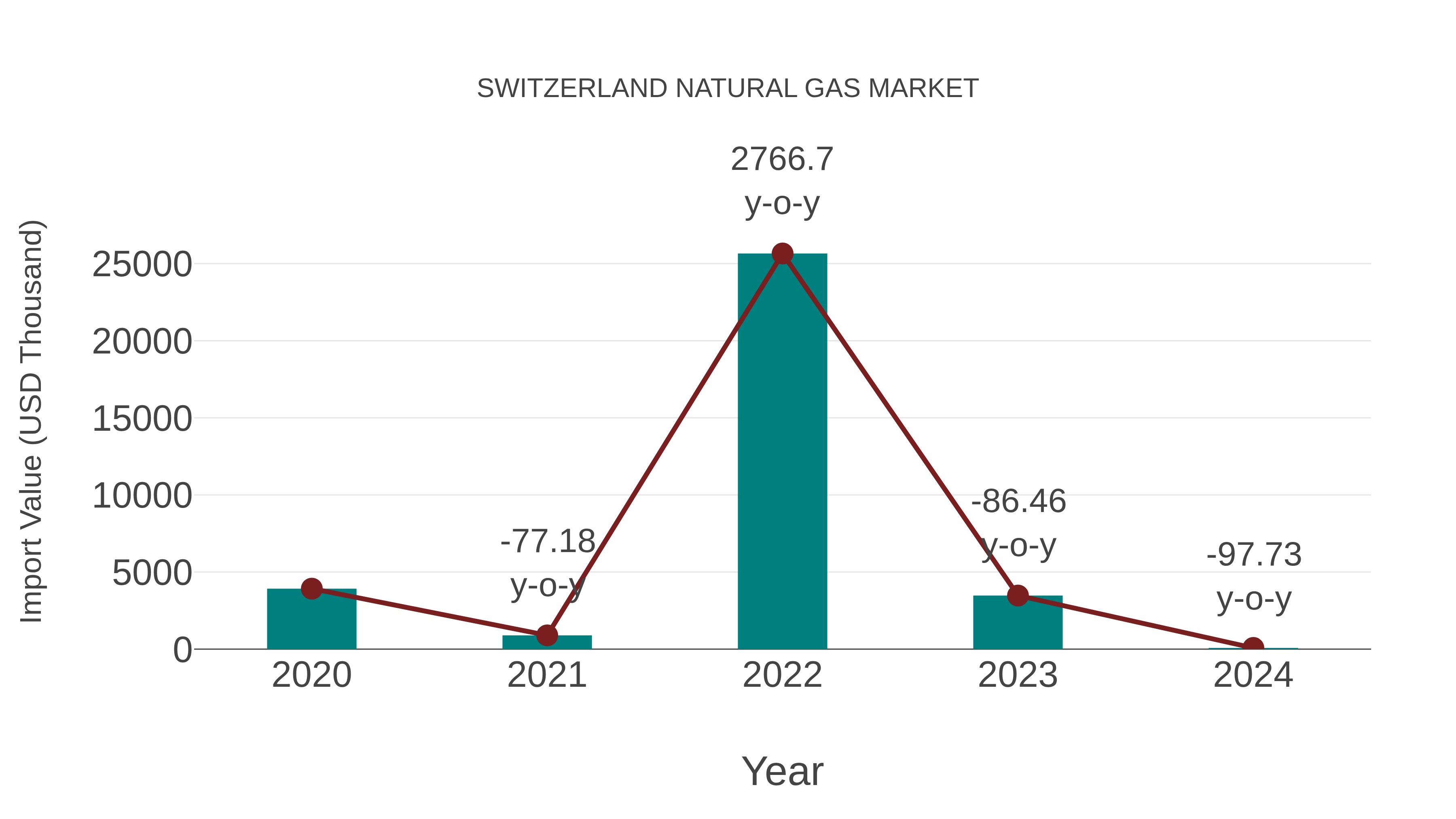  Switzerland Natural Gas Market: Import Trend Analysis
