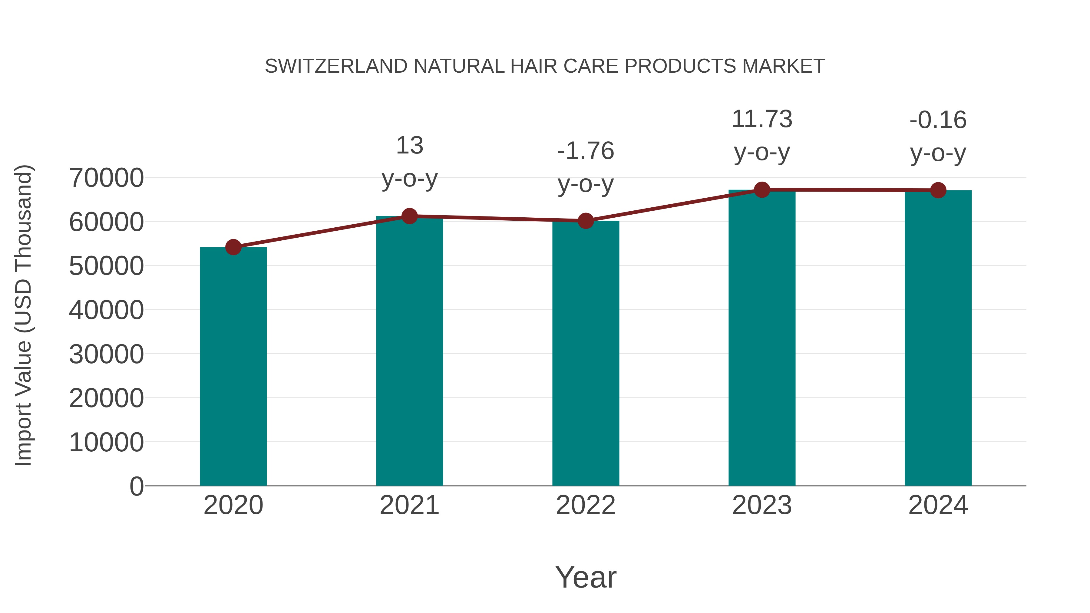 Switzerland Natural Hair Care Products Market: Import Trend Analysis