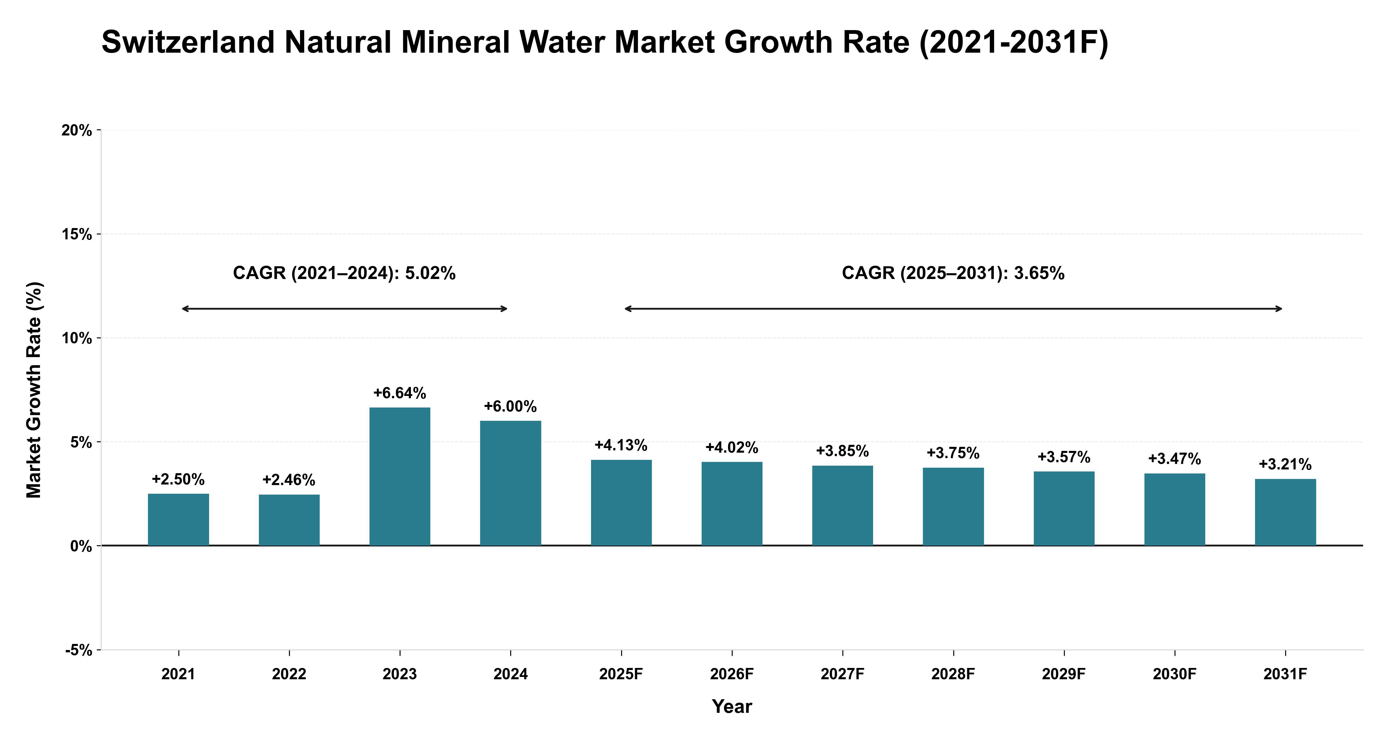 Switzerland Natural Mineral Water Market Year-wise Growth Rate (2021-2031F)