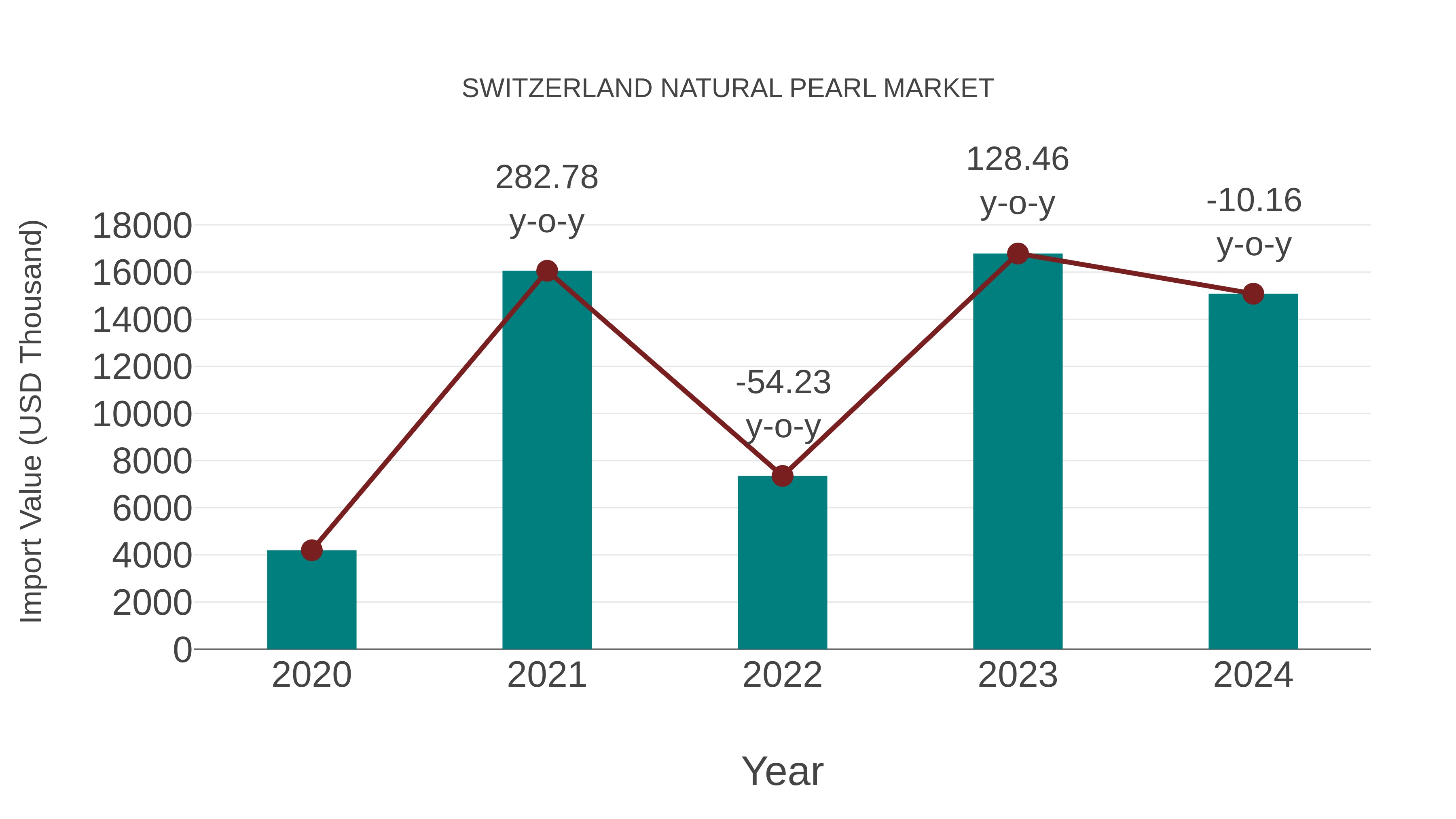  Switzerland Natural Pearl Market: Import Trend Analysis