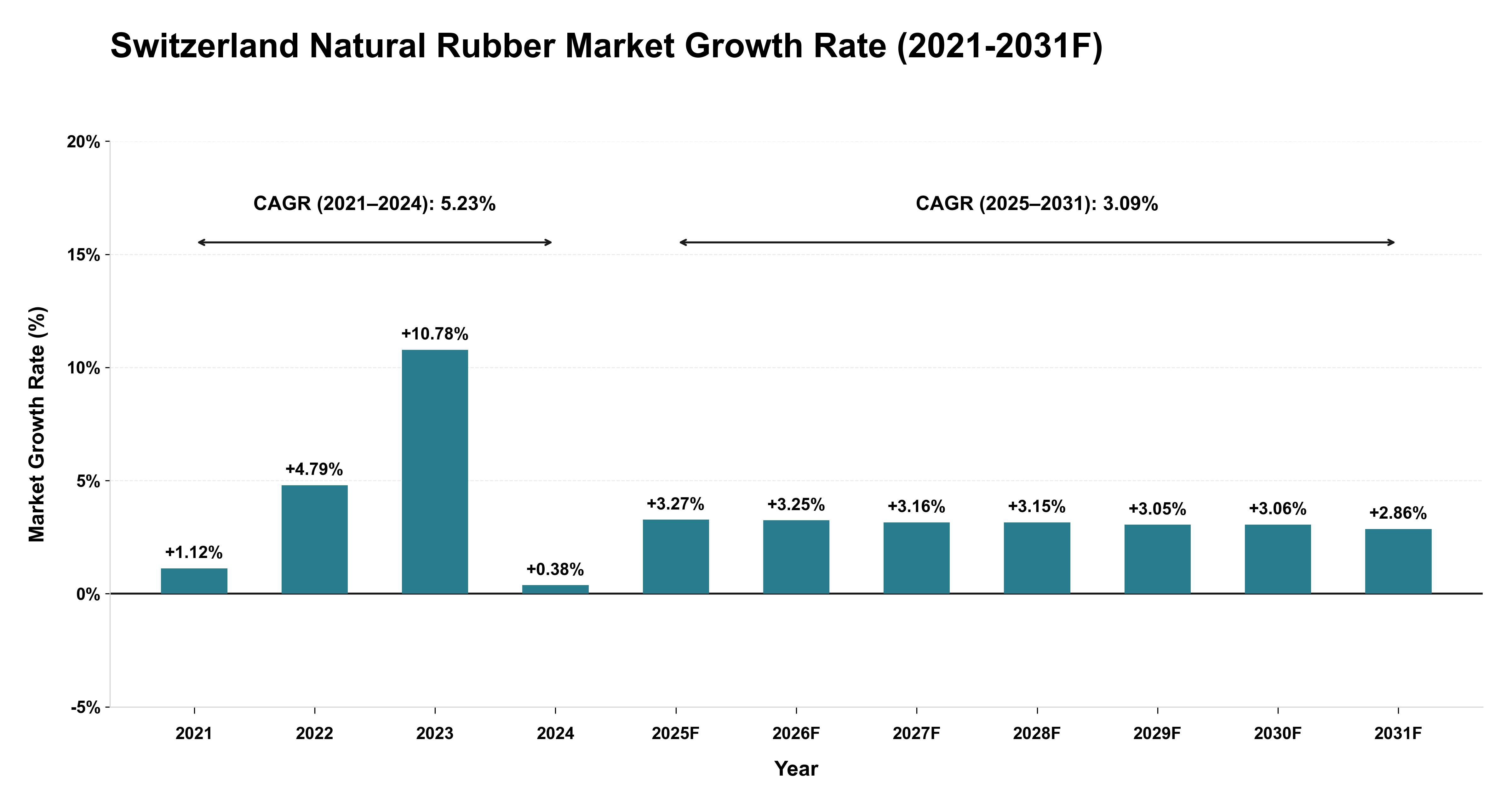 Switzerland Natural Rubber Market Year-wise Growth Rate (2021-2031F)
