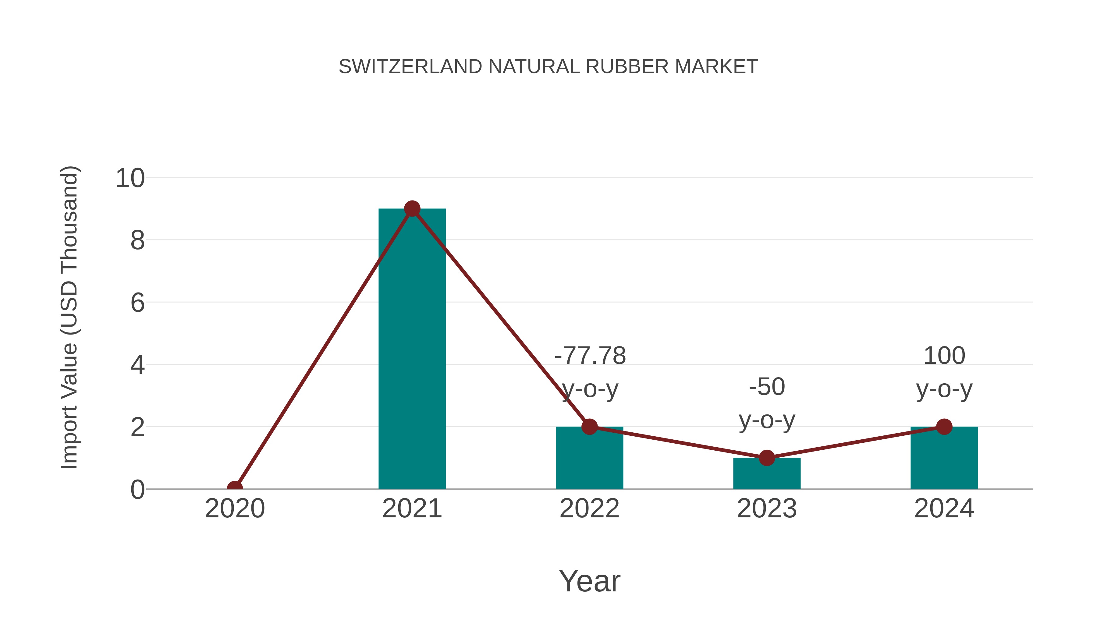  Switzerland Natural Rubber Market: Import Trend Analysis