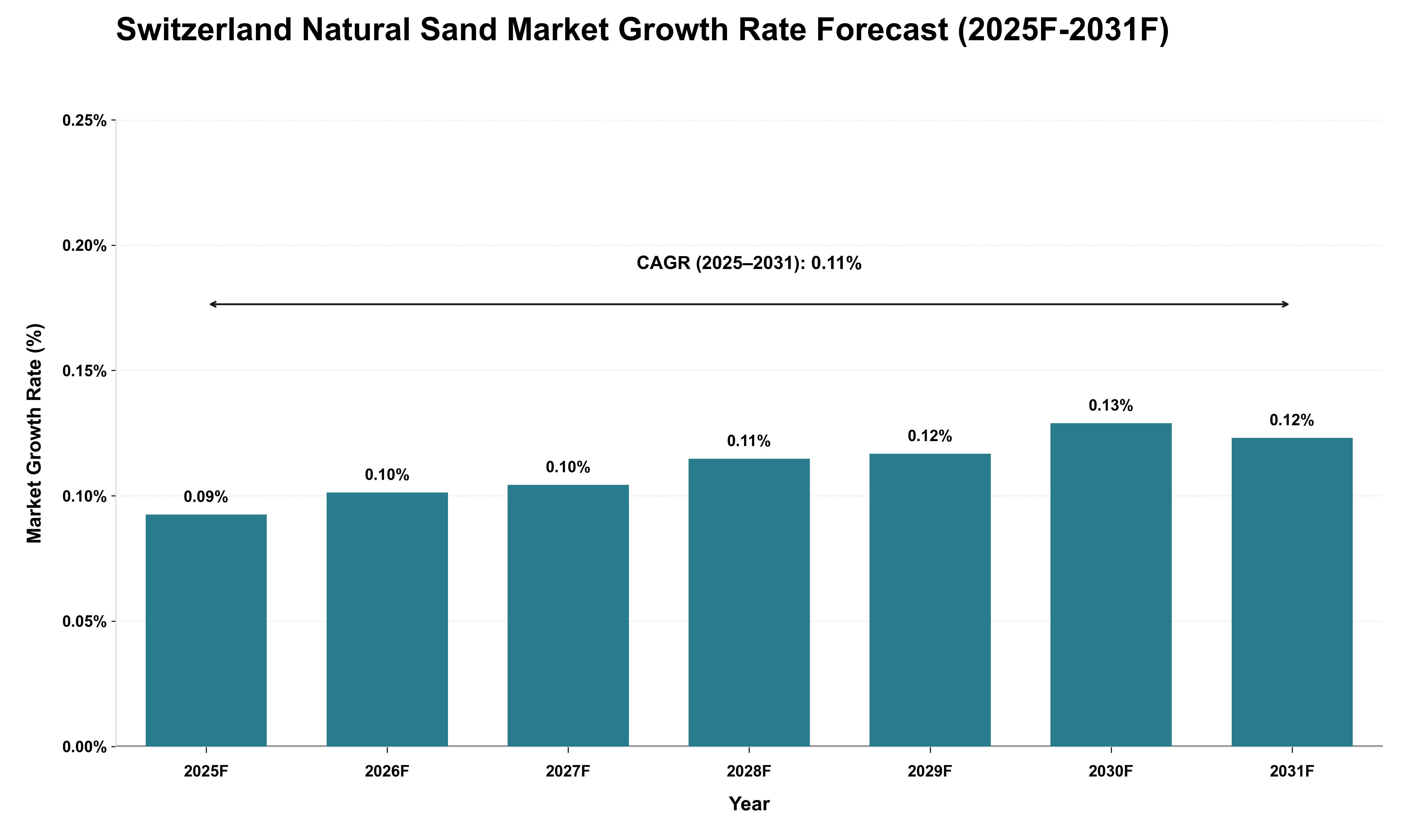 Switzerland Natural Sand Market Growth Rate Analysis (2025 - 2031)
