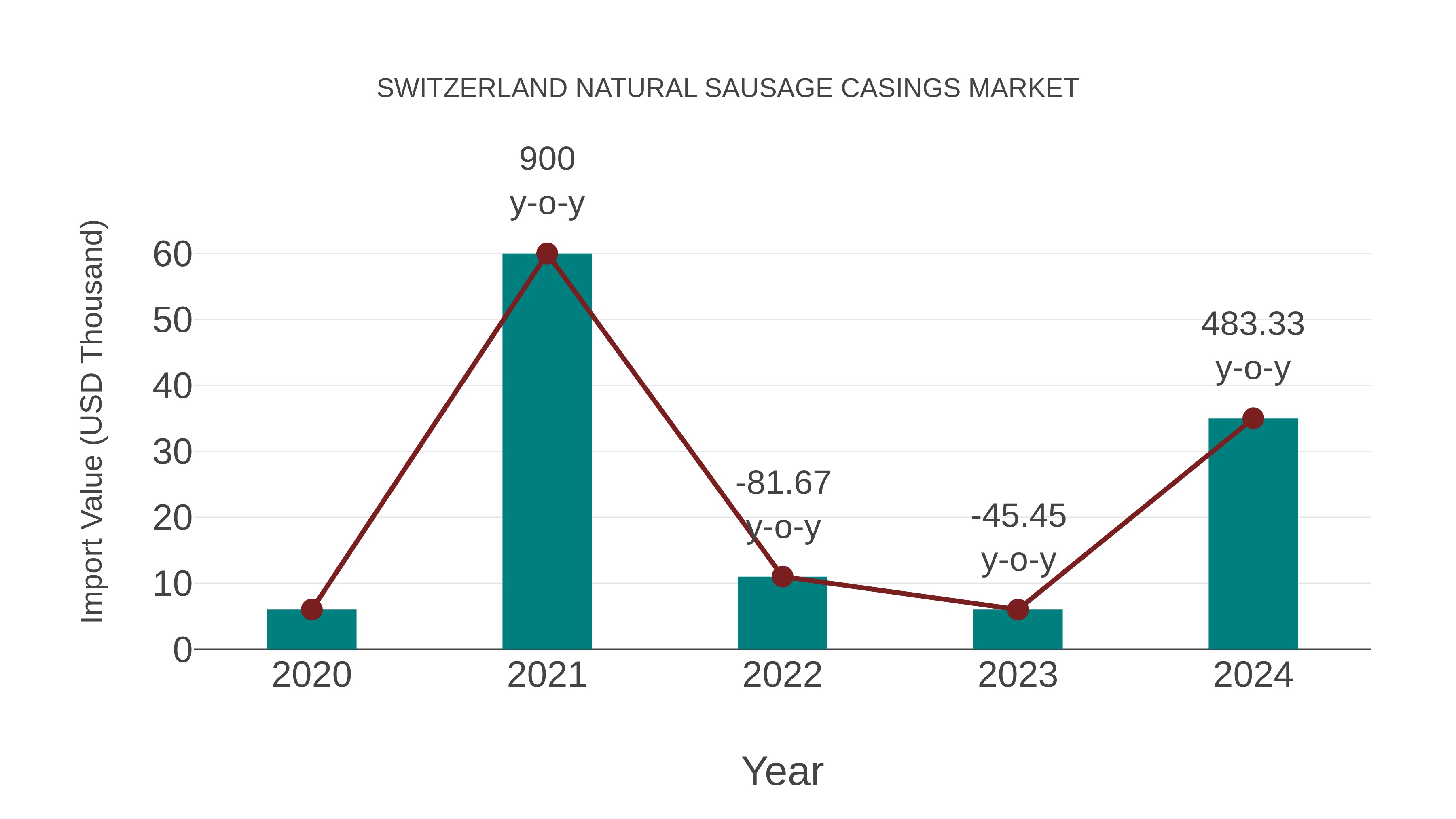 Switzerland Natural Sausage Casings Market: Import Trend Analysis