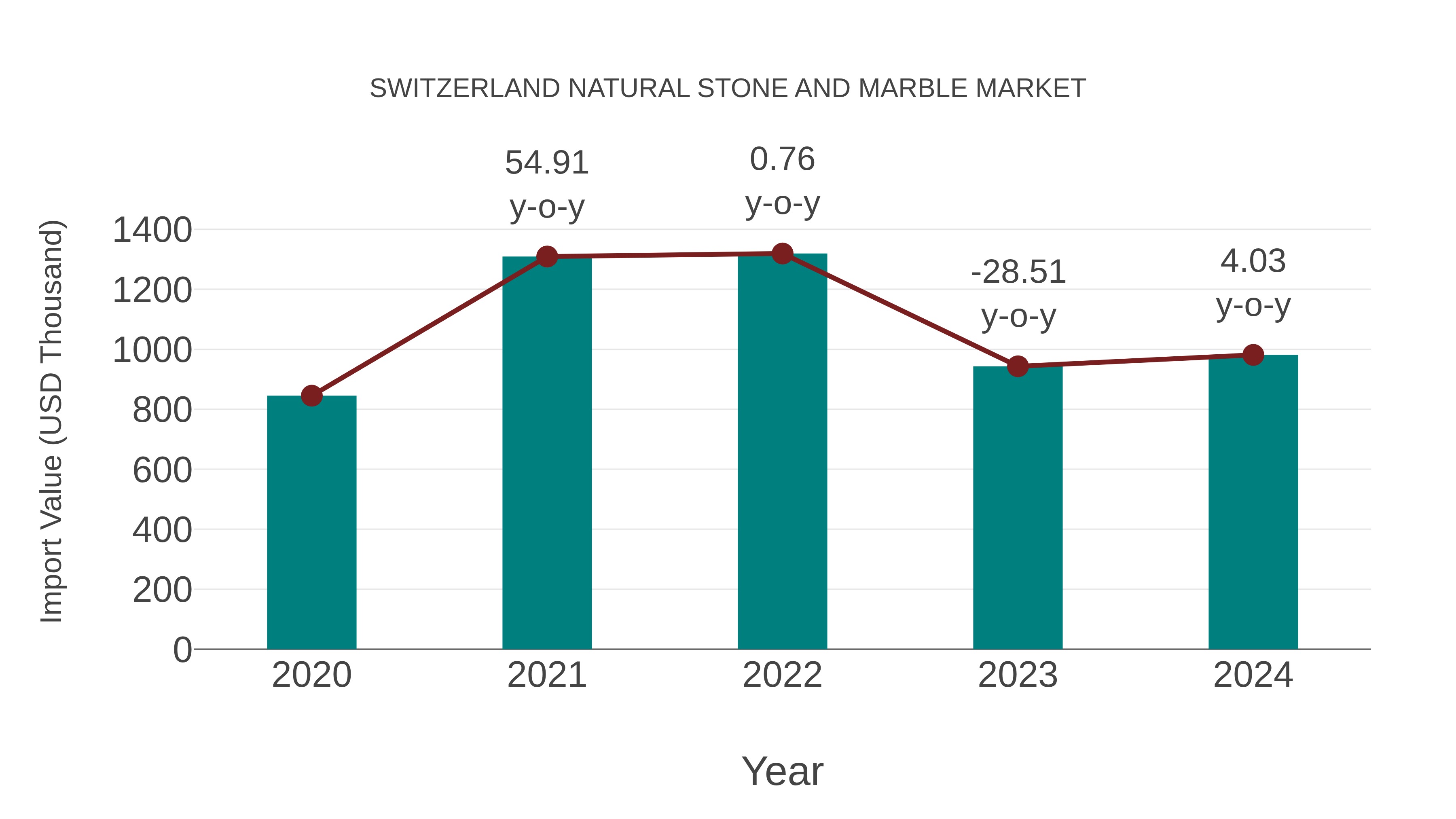  Switzerland Natural Stone and Marble Market: Import Trend Analysis