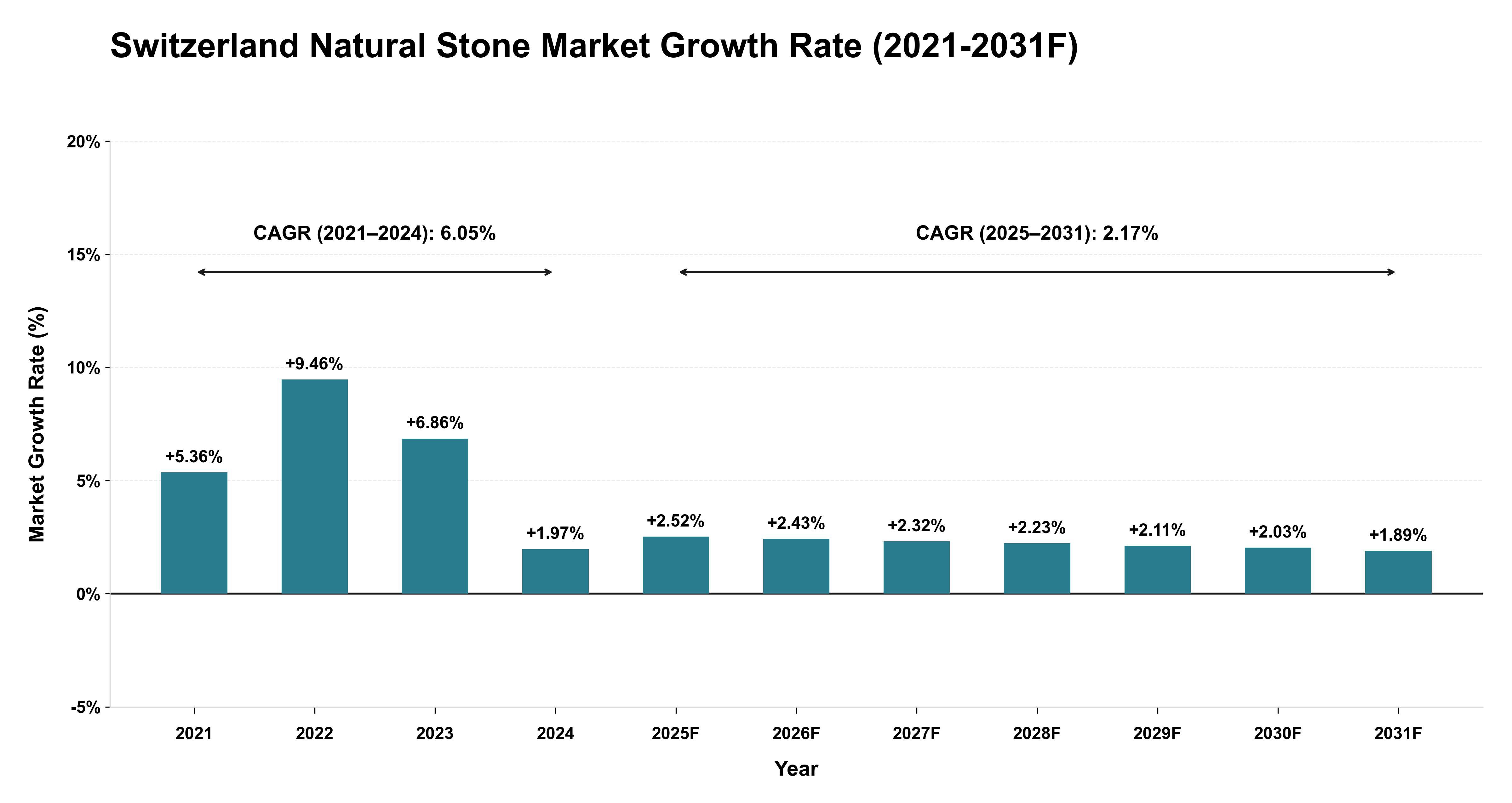 Switzerland Natural Stone Market Year-wise Growth Rate (2021-2031F)