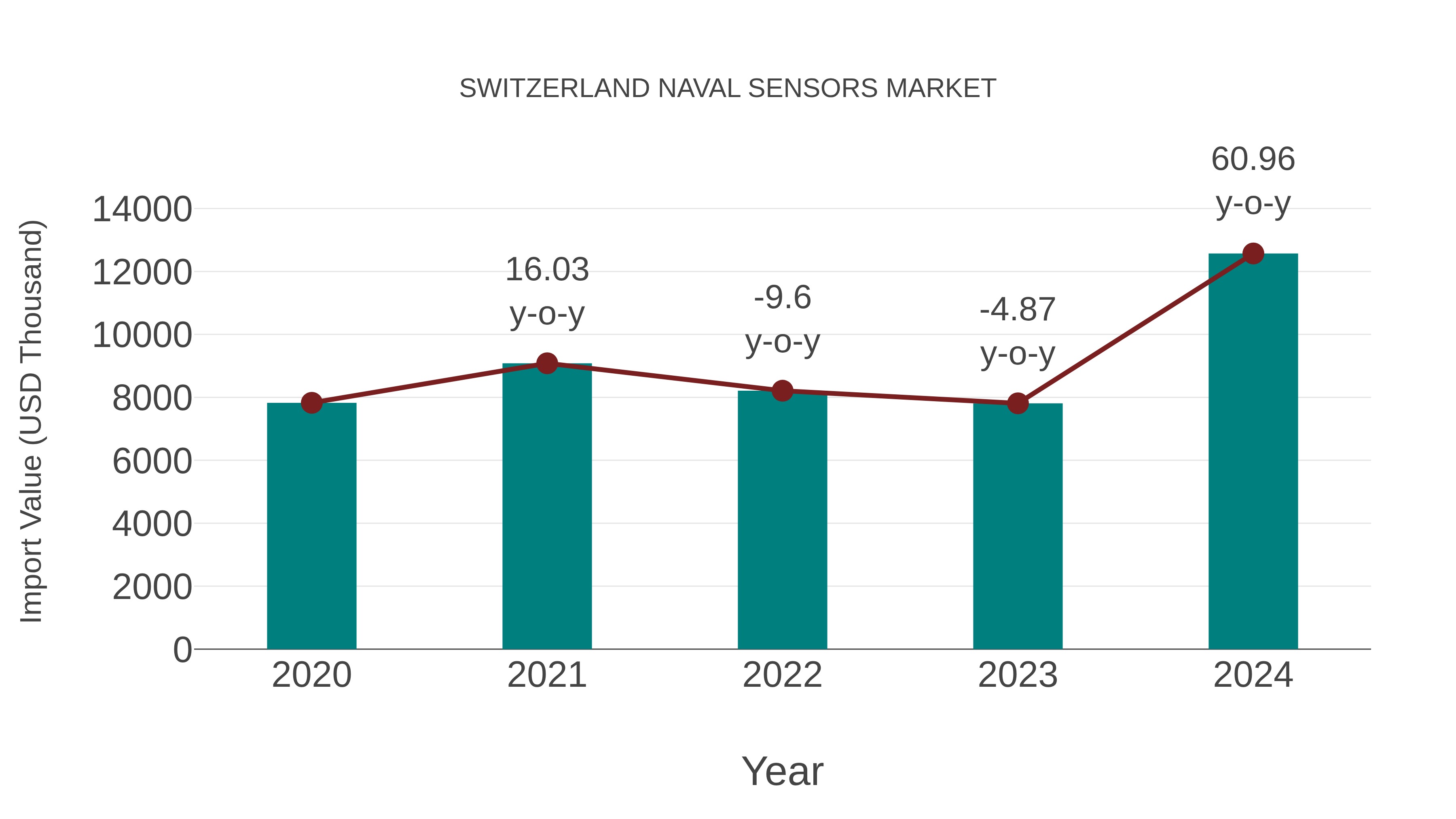  Switzerland Naval Sensors Market: Import Trend Analysis