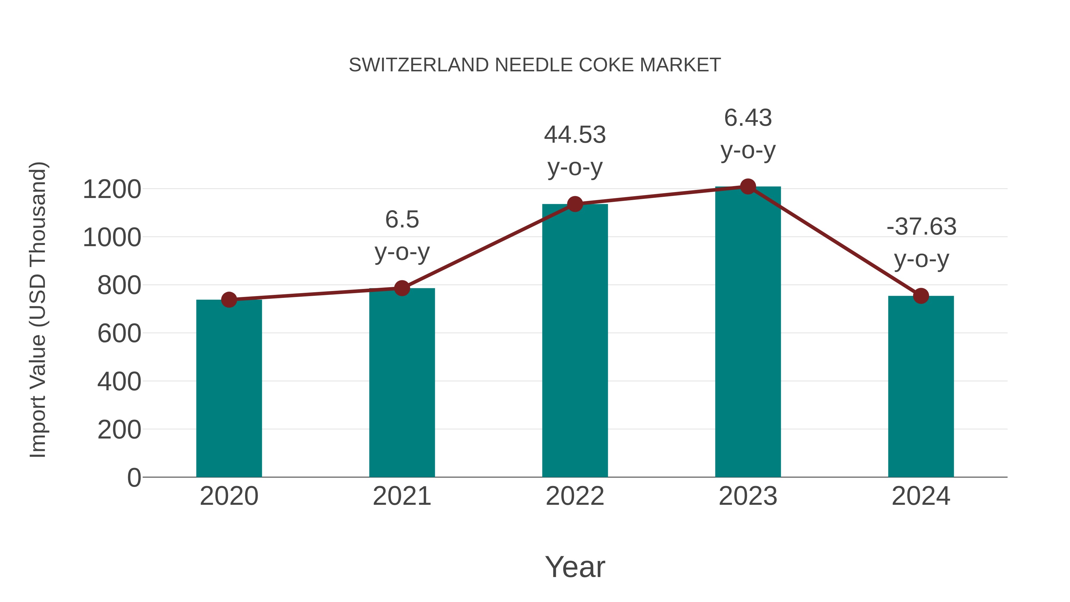  Switzerland Needle Coke Market: Import Trend Analysis