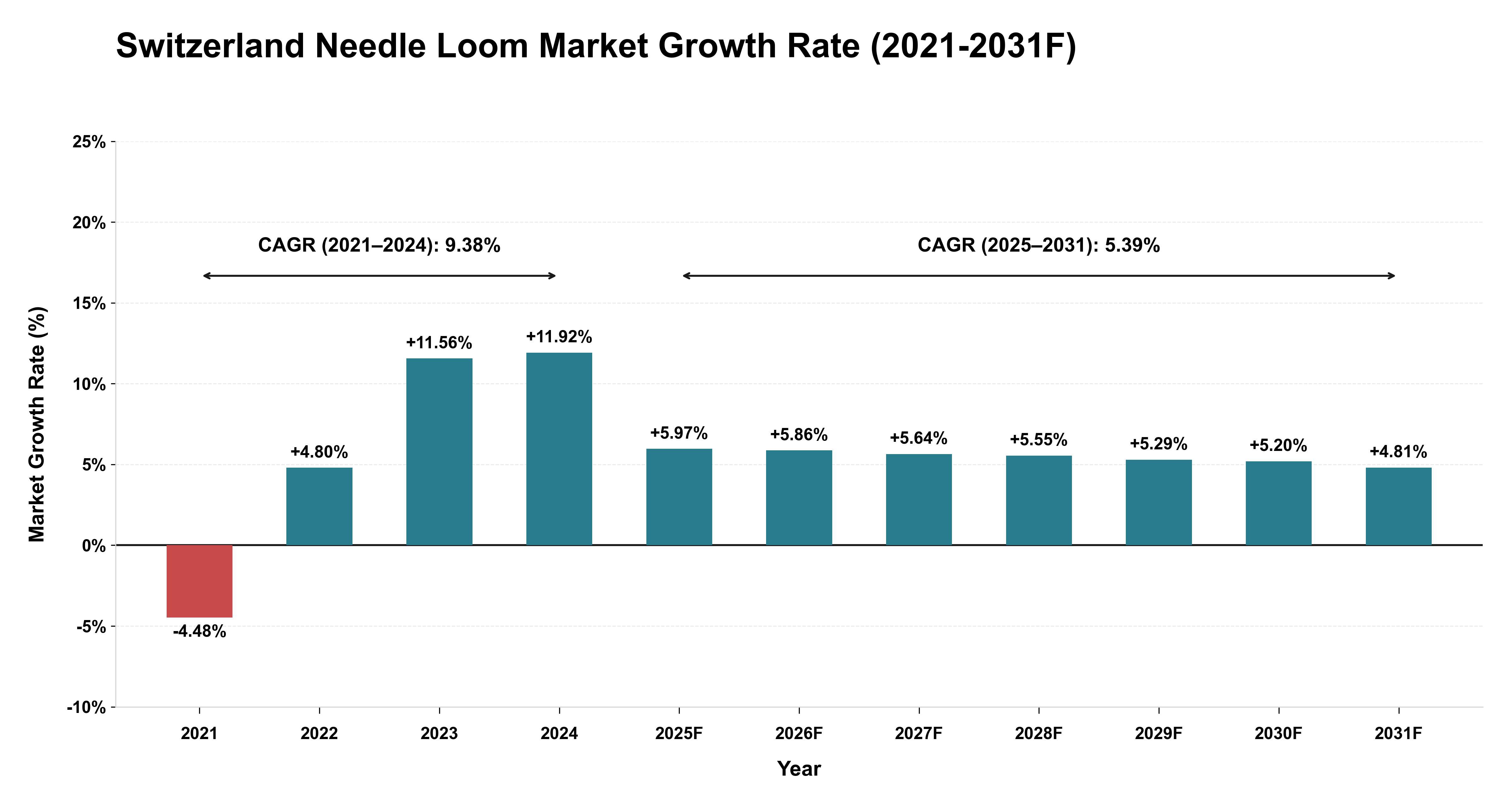 Switzerland Needle Loom Market Year-wise Growth Rate (2021-2031F)