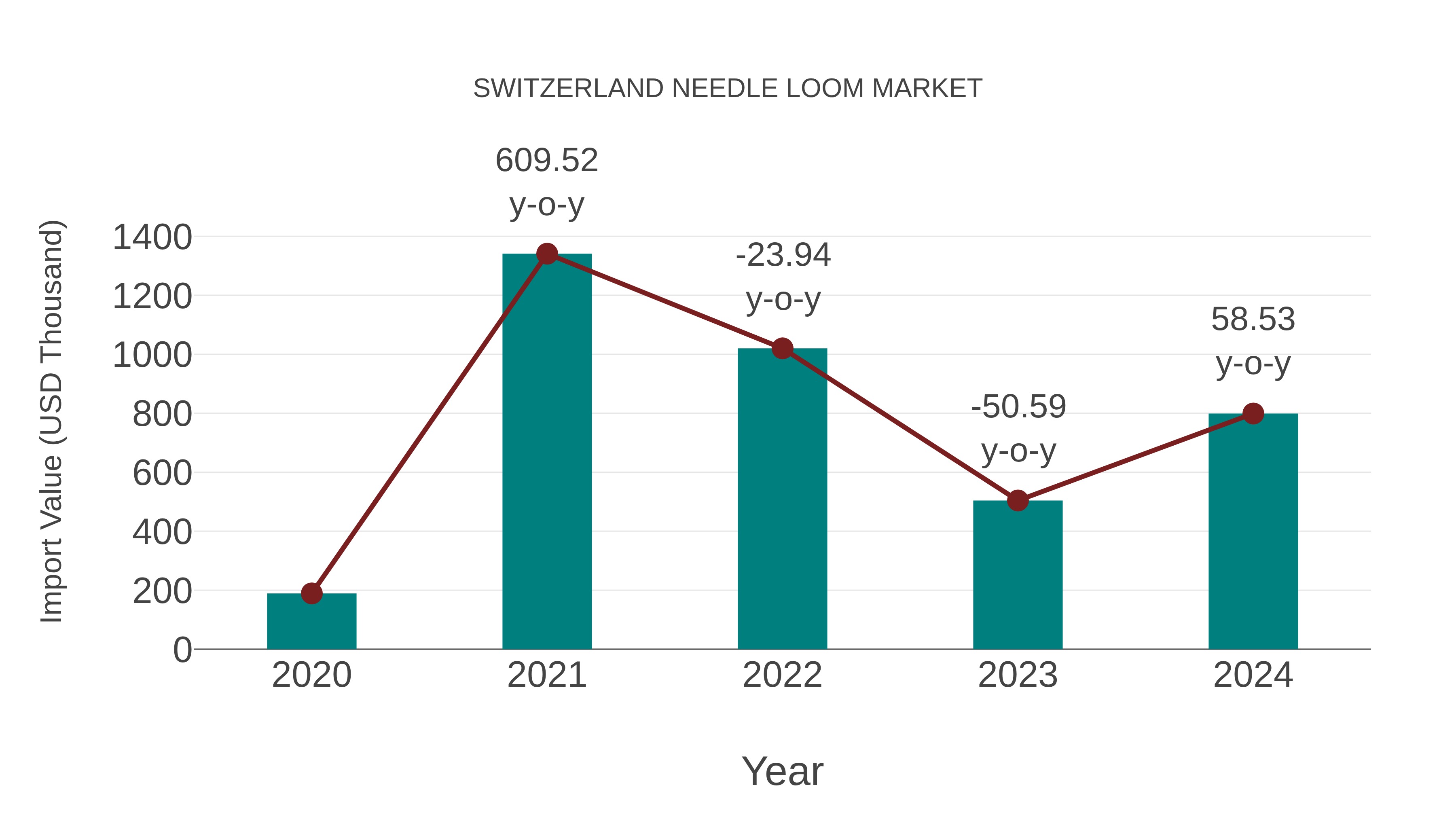  Switzerland Needle Loom Market: Import Trend Analysis