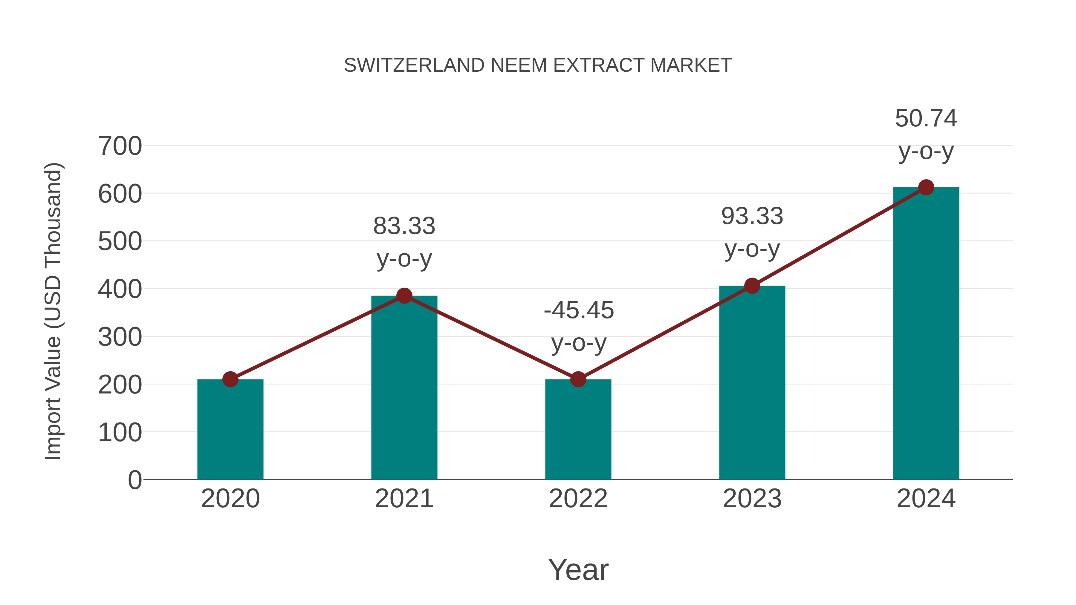  Switzerland Neem Extract Market: Import Trend Analysis