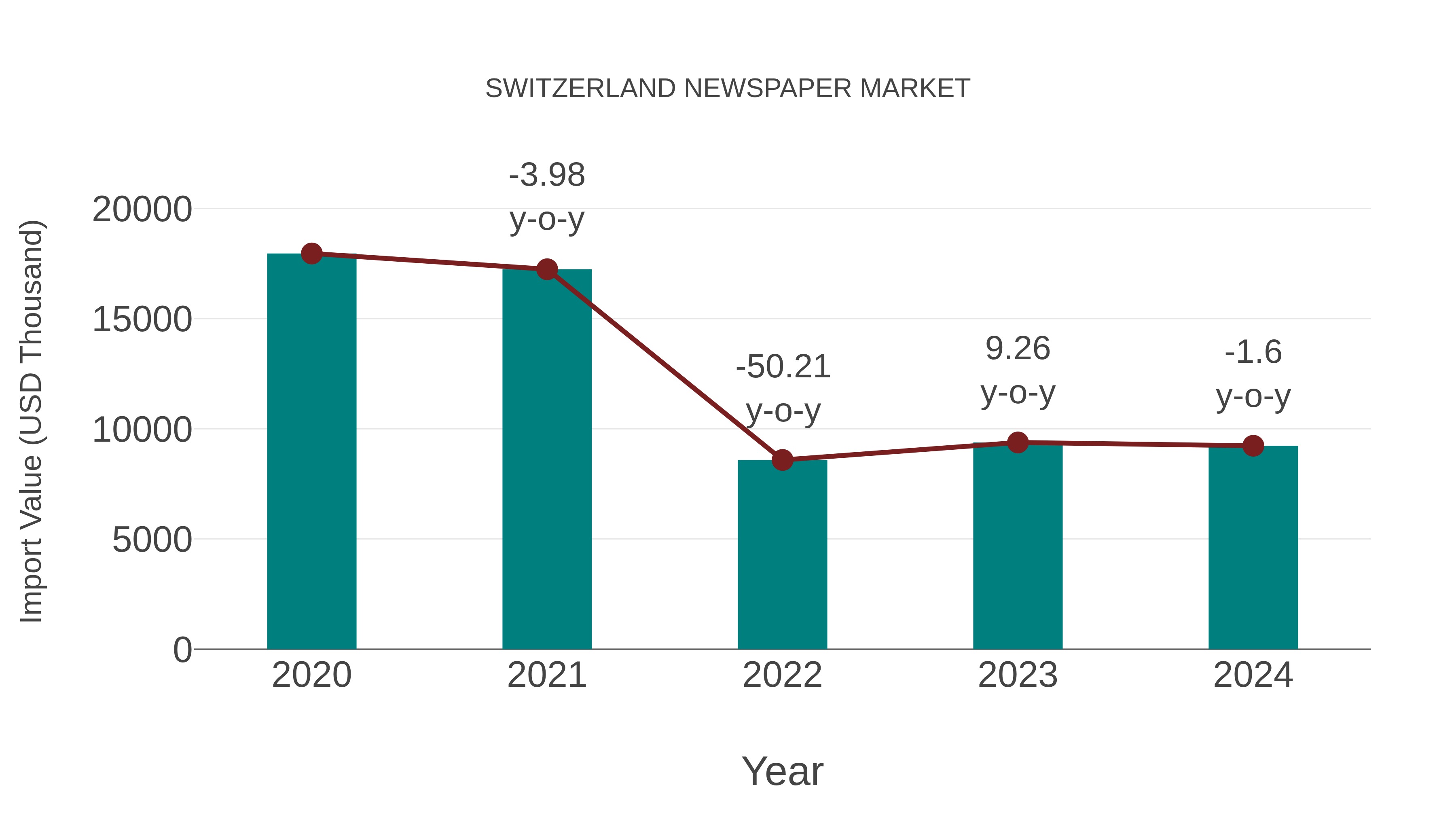  Switzerland Newspaper Market: Import Trend Analysis