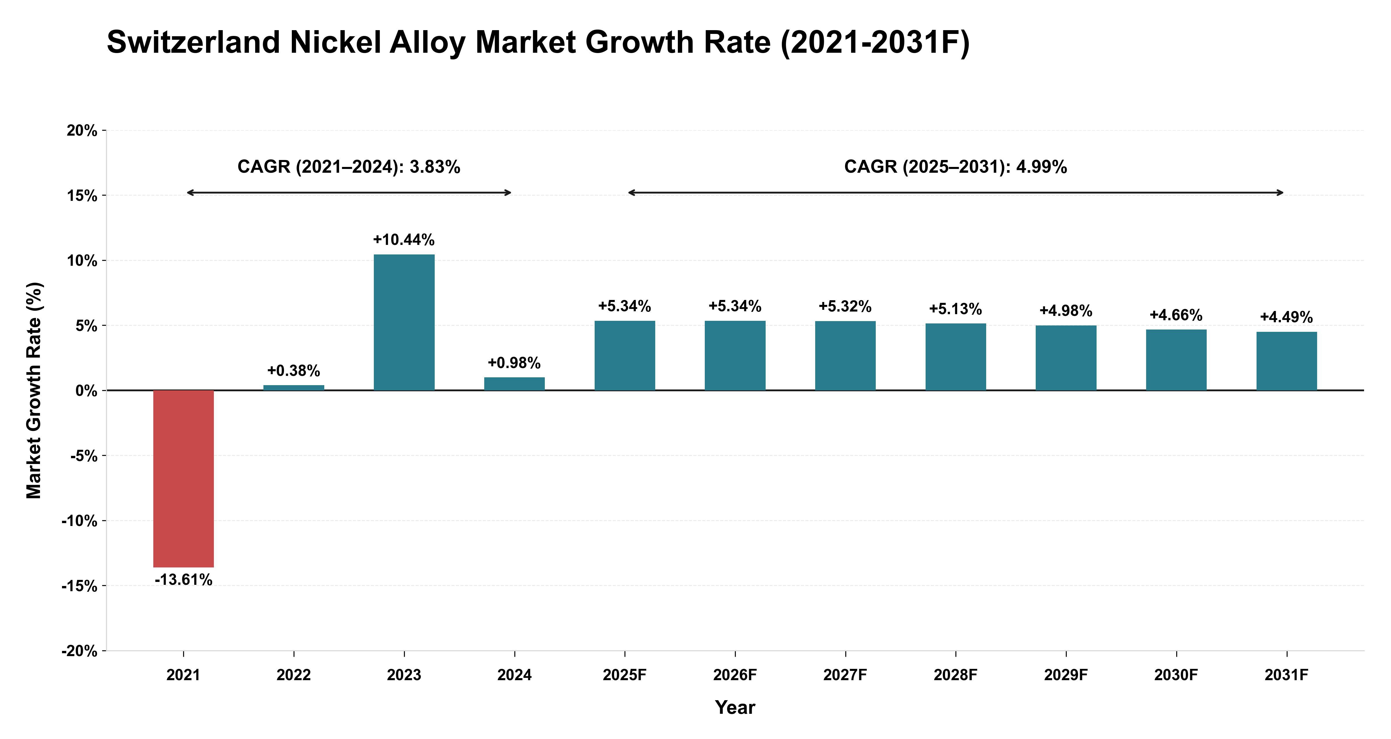Switzerland Nickel Alloy Market Year-wise Growth Rate (2021-2031F)