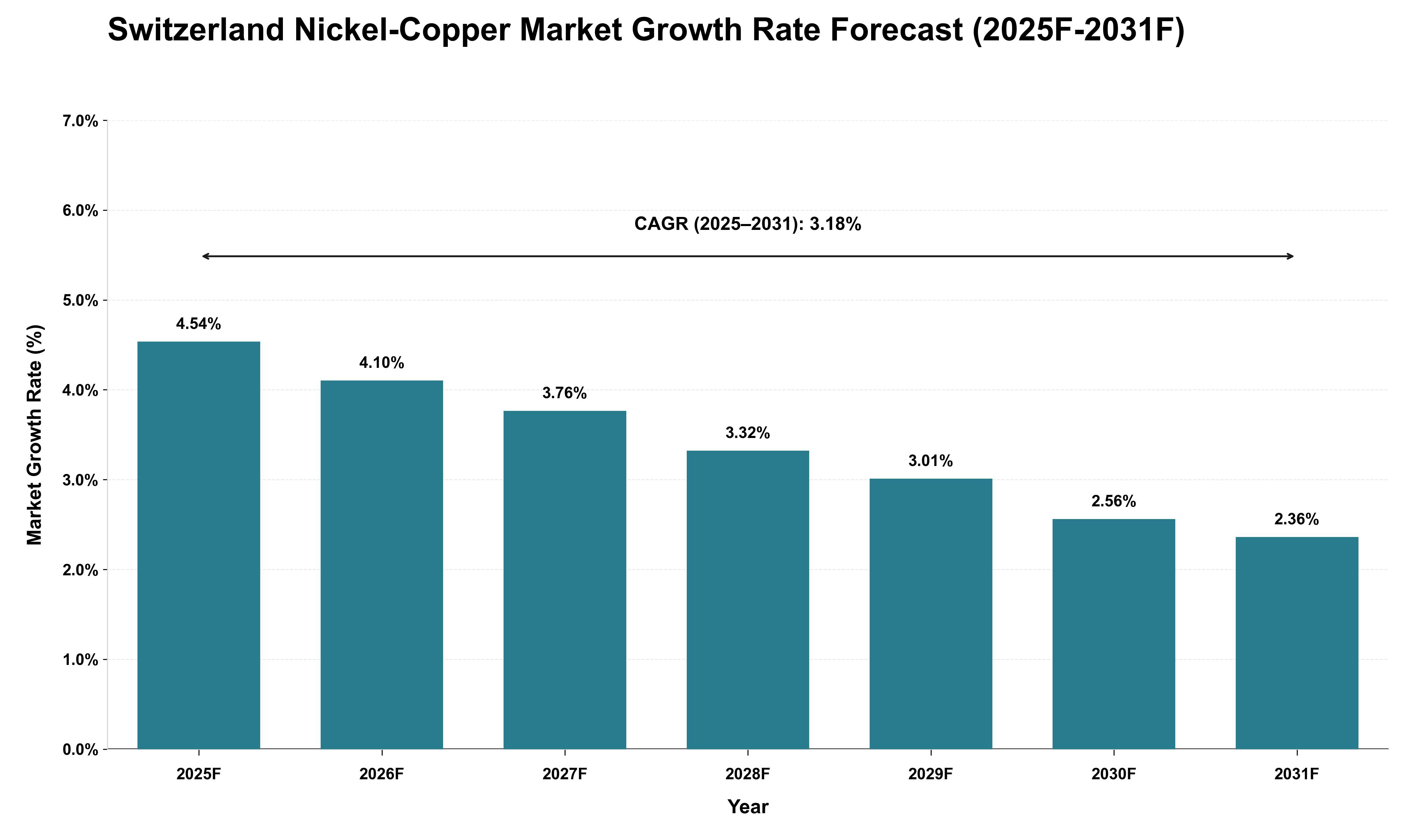 Switzerland Nickel-Copper Market Growth Rate Analysis (2025 - 2031)
