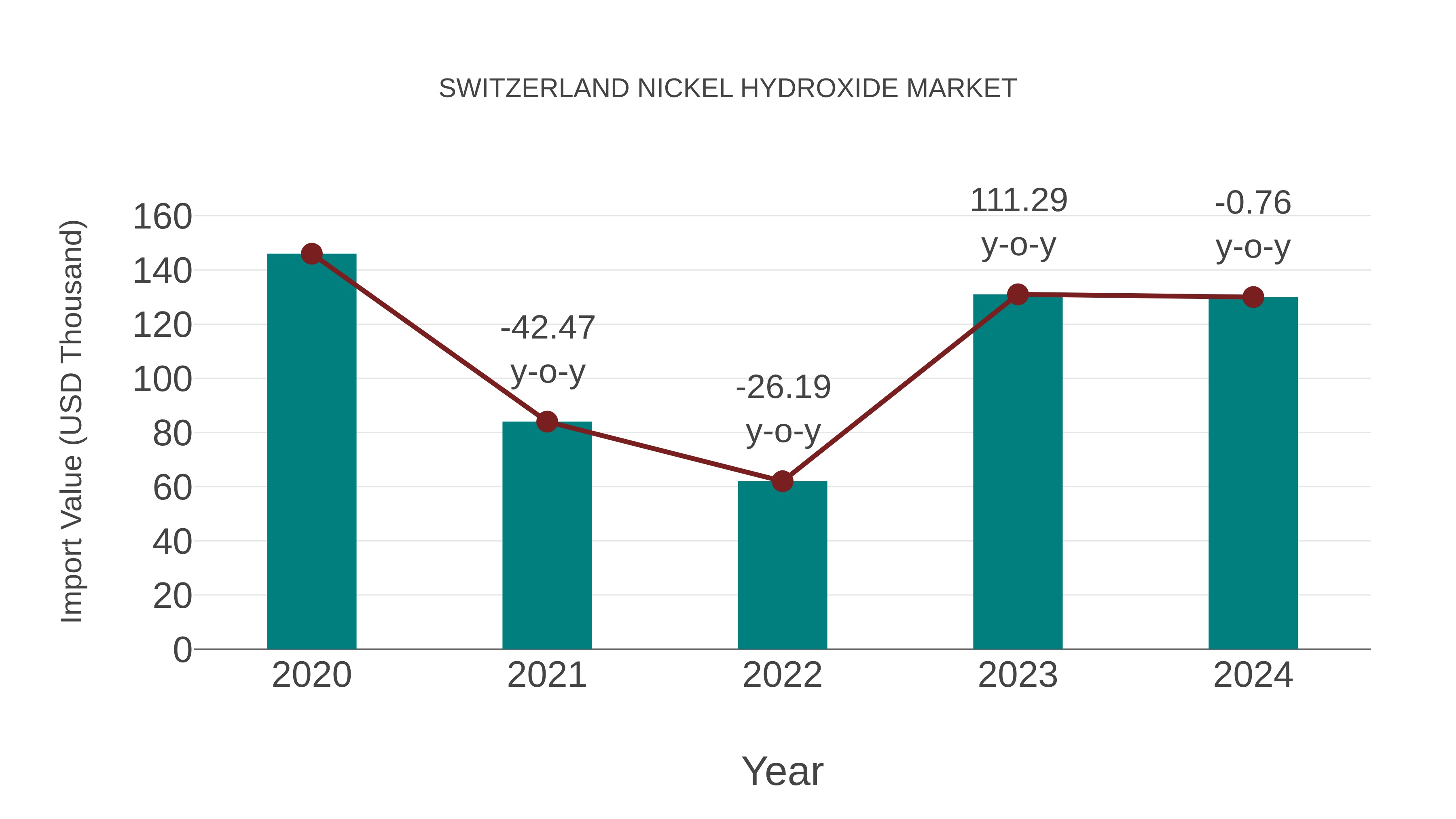  Switzerland Nickel Hydroxide Market: Import Trend Analysis