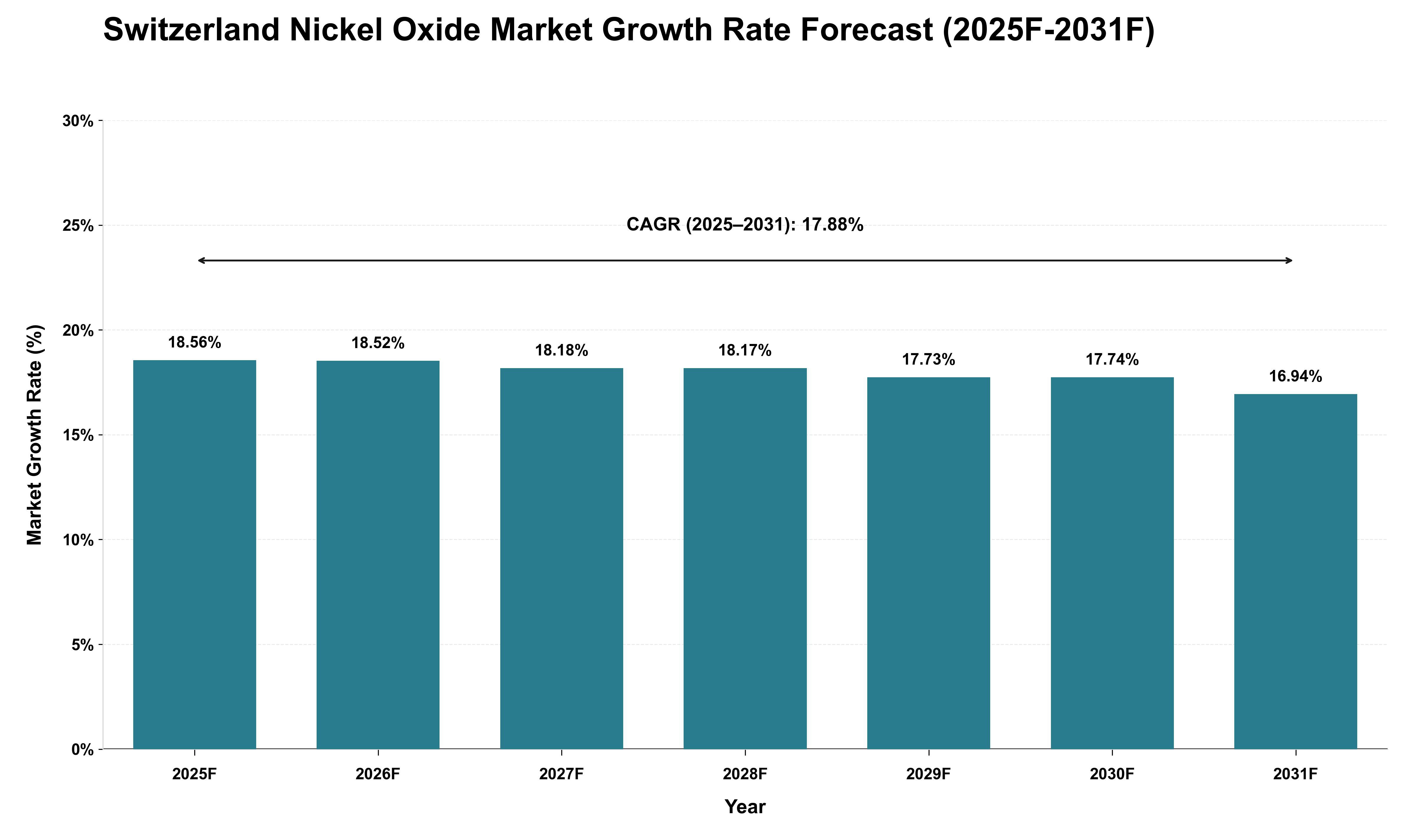Switzerland Nickel Oxide Market Growth Rate Analysis (2025 - 2031)