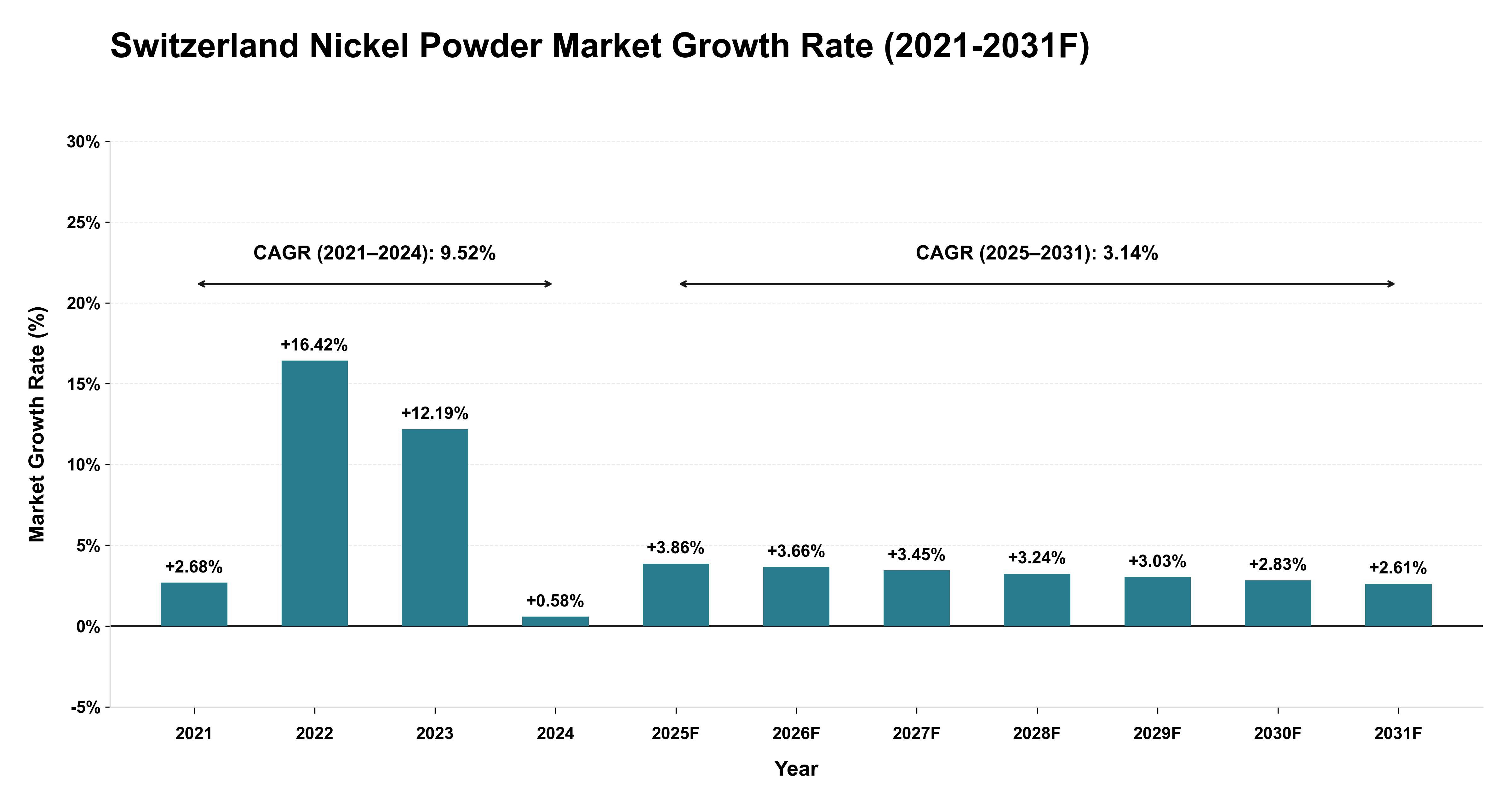 Switzerland Nickel Powder Market Year-wise Growth Rate (2021-2031F)